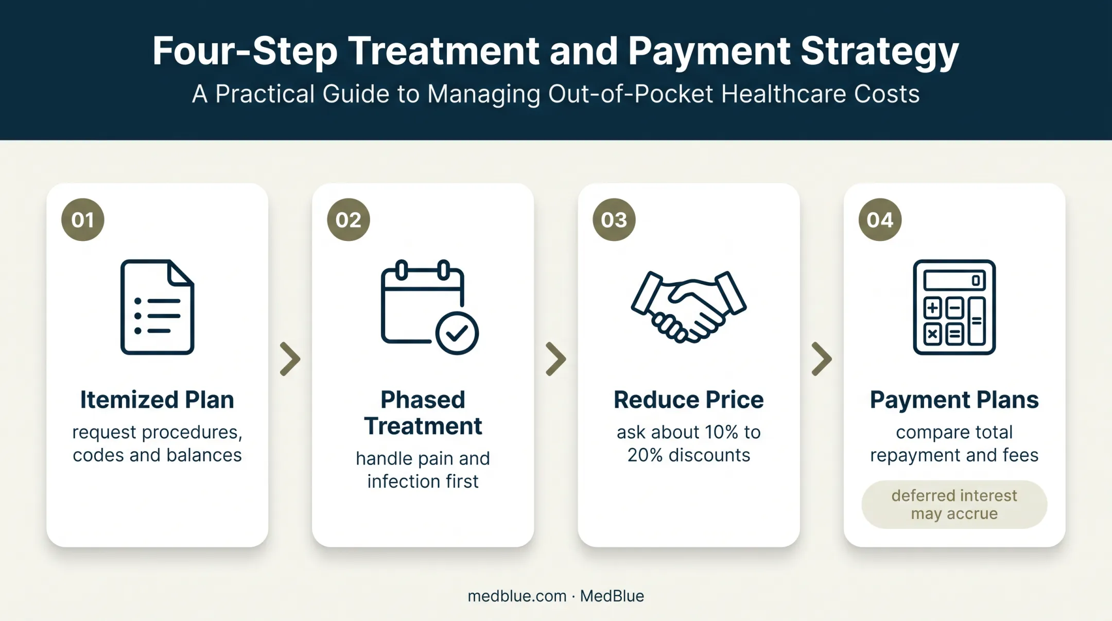Four-step dental treatment affordability planning process infographic