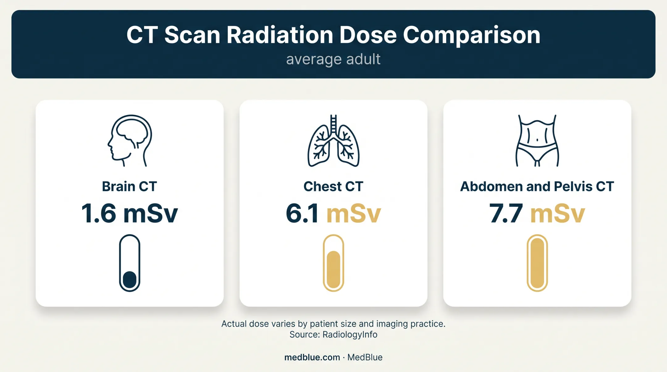 CT radiation dose comparison for brain chest and abdomen pelvis scans