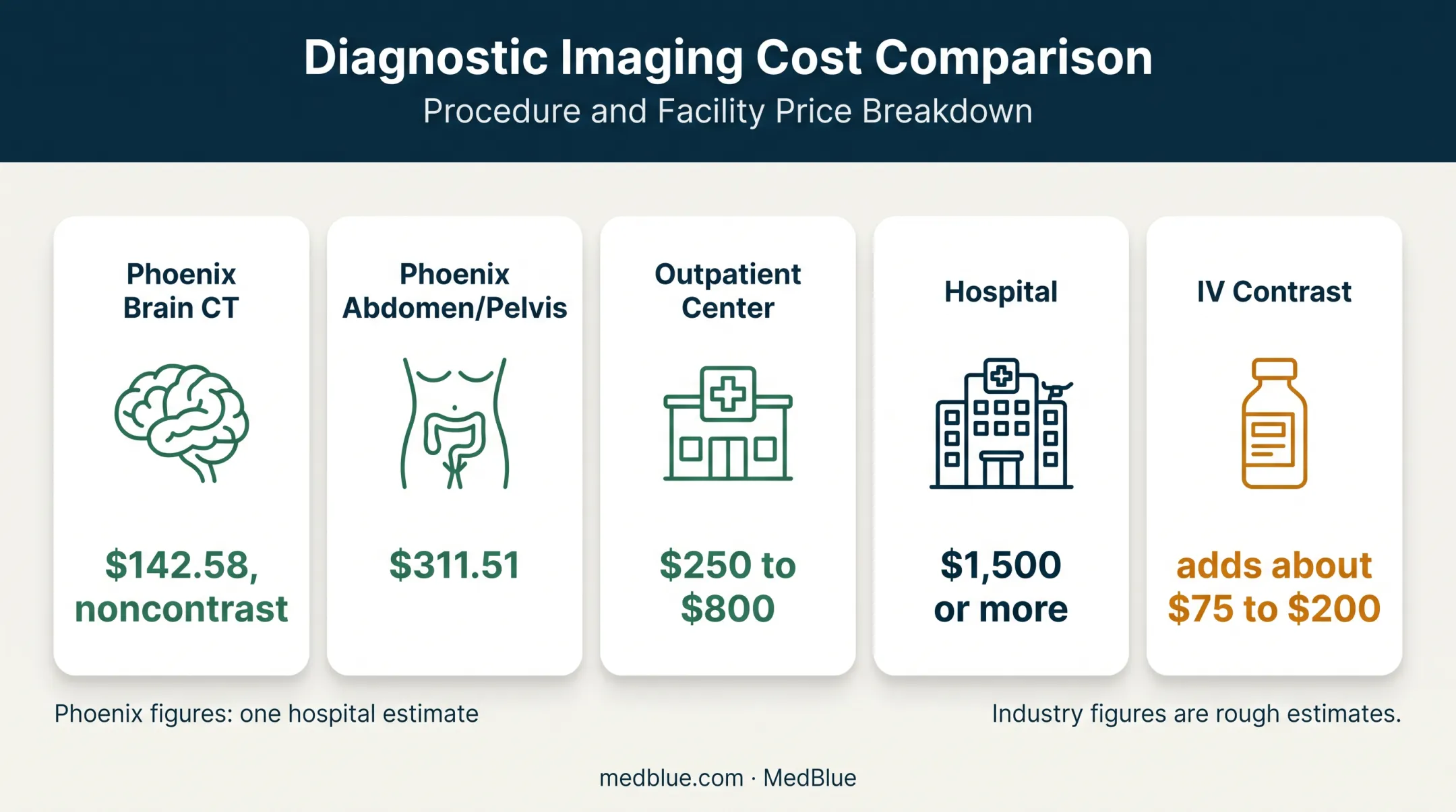 Private CT scan cost comparison by facility type and contrast