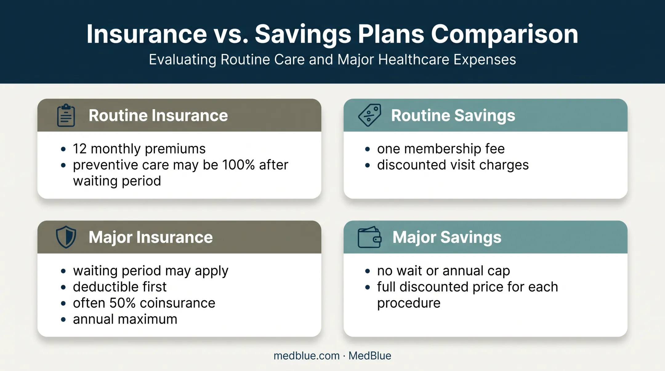 Dental savings plan and insurance scenarios for routine and major care