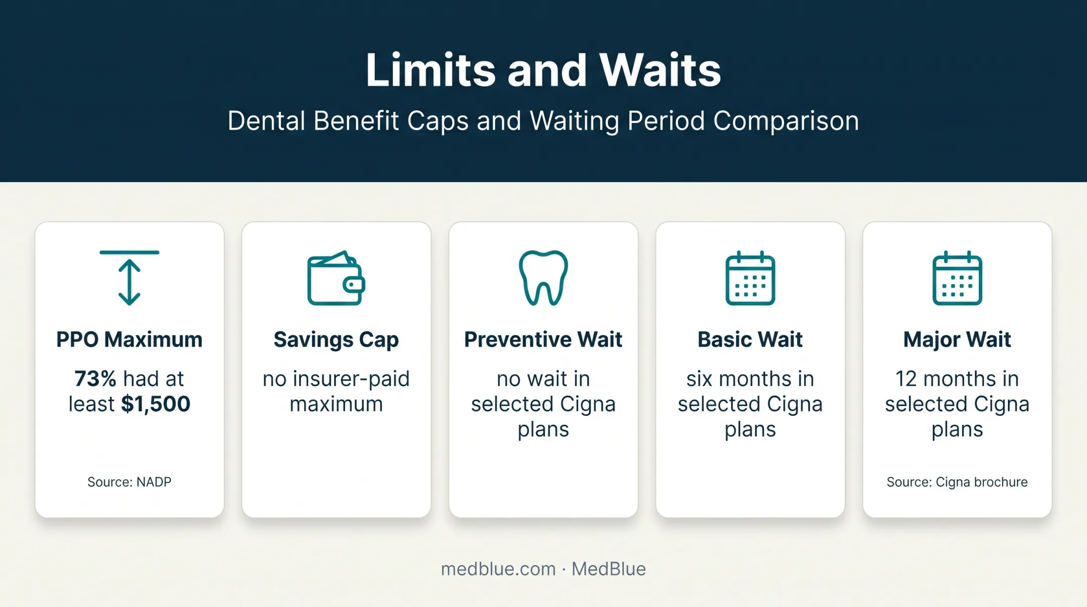 Dental plan annual maximums and waiting period comparison infographic