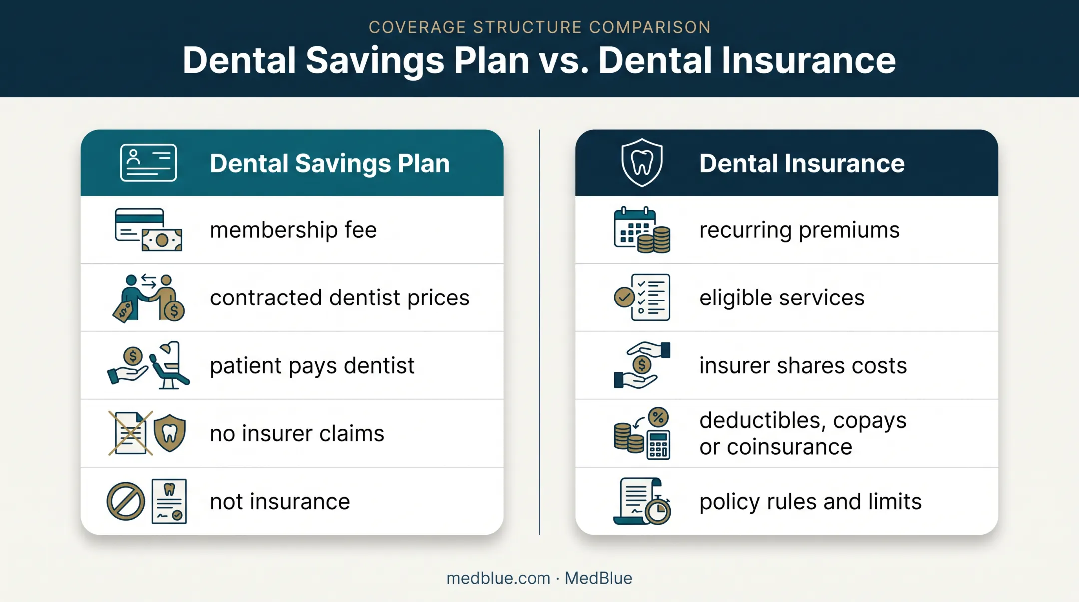 Dental savings plan versus insurance payment mechanics comparison