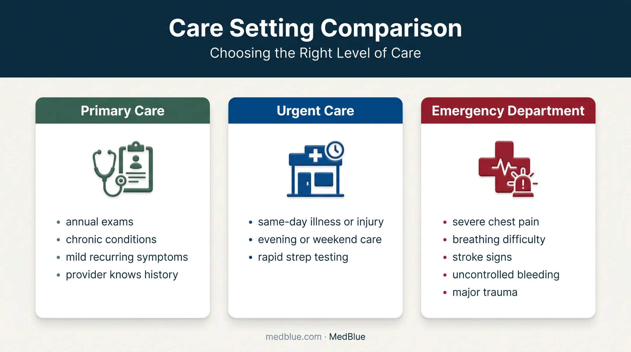 Primary care urgent care emergency department choice guide