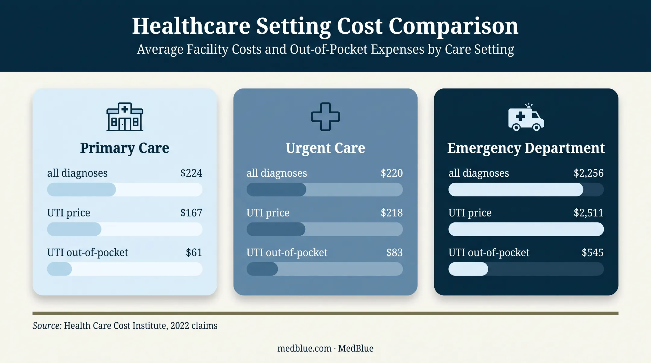 Primary care urgent care emergency department cost comparison chart