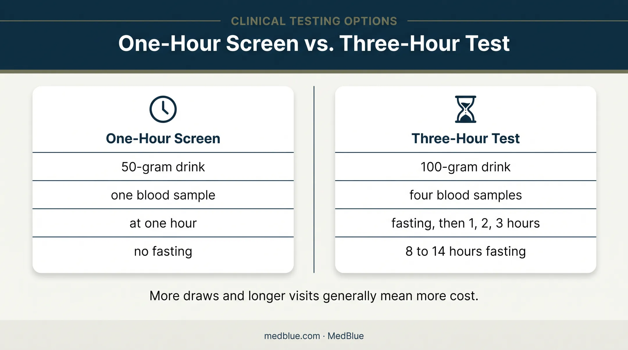 One-hour versus three-hour pregnancy glucose test comparison
