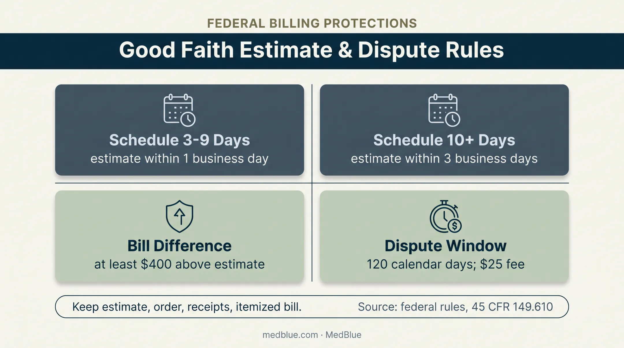 Good Faith Estimate deadlines and medical bill dispute rights