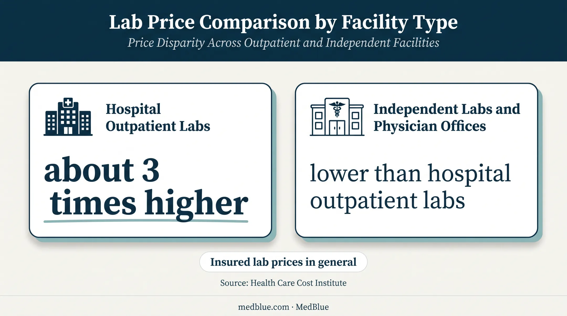 Hospital outpatient lab versus independent lab cost comparison