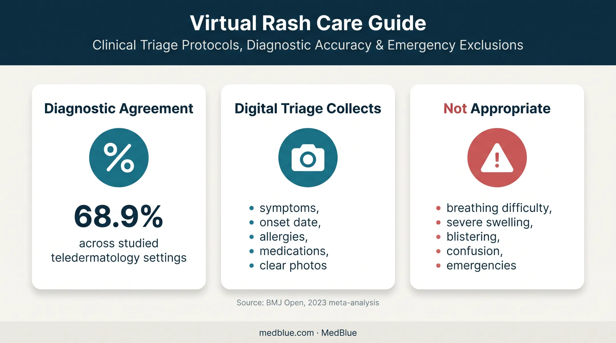 Teledermatology diagnostic agreement and virtual rash care limits