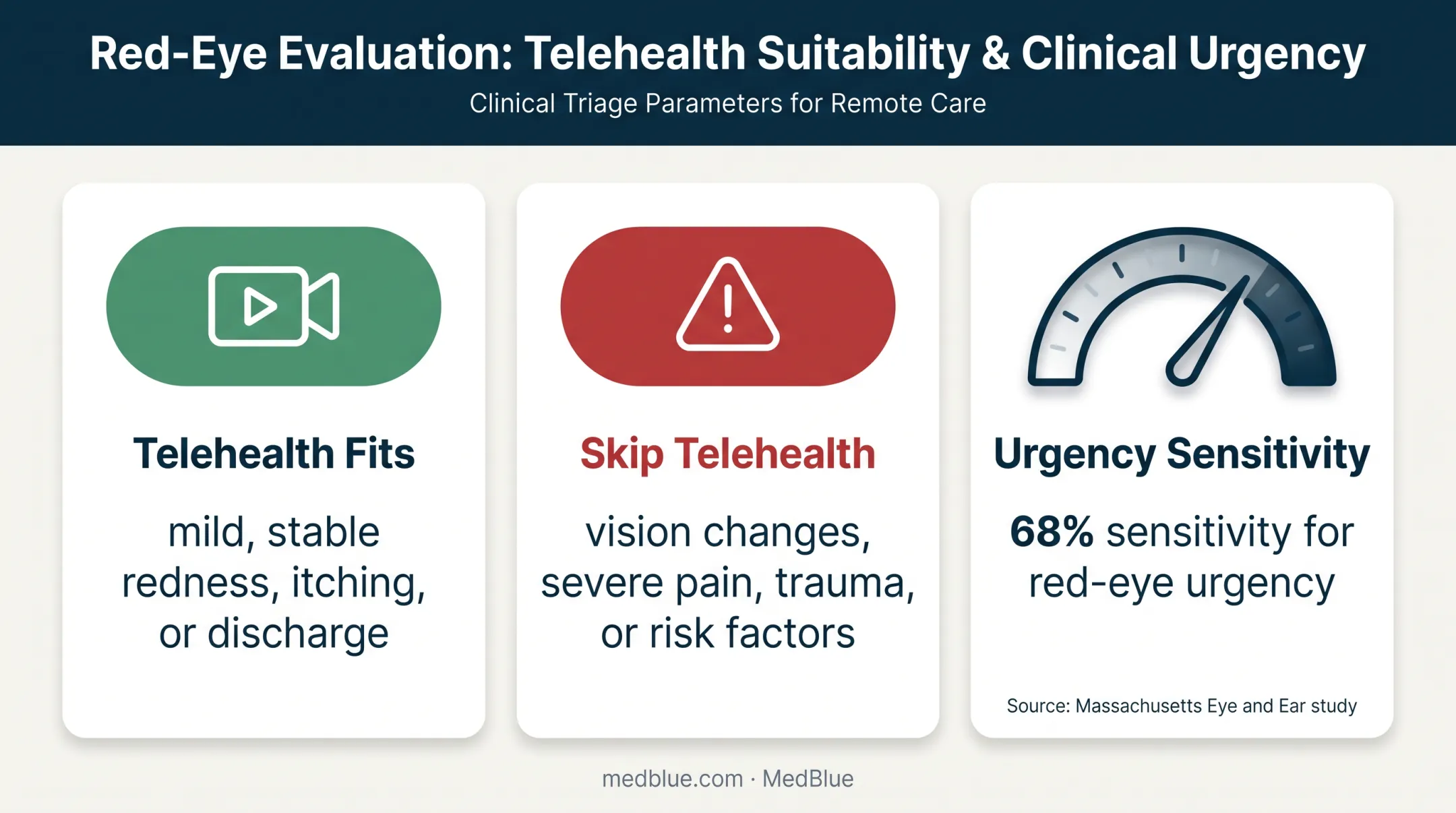 Telehealth red-eye suitability and urgency limitations infographic