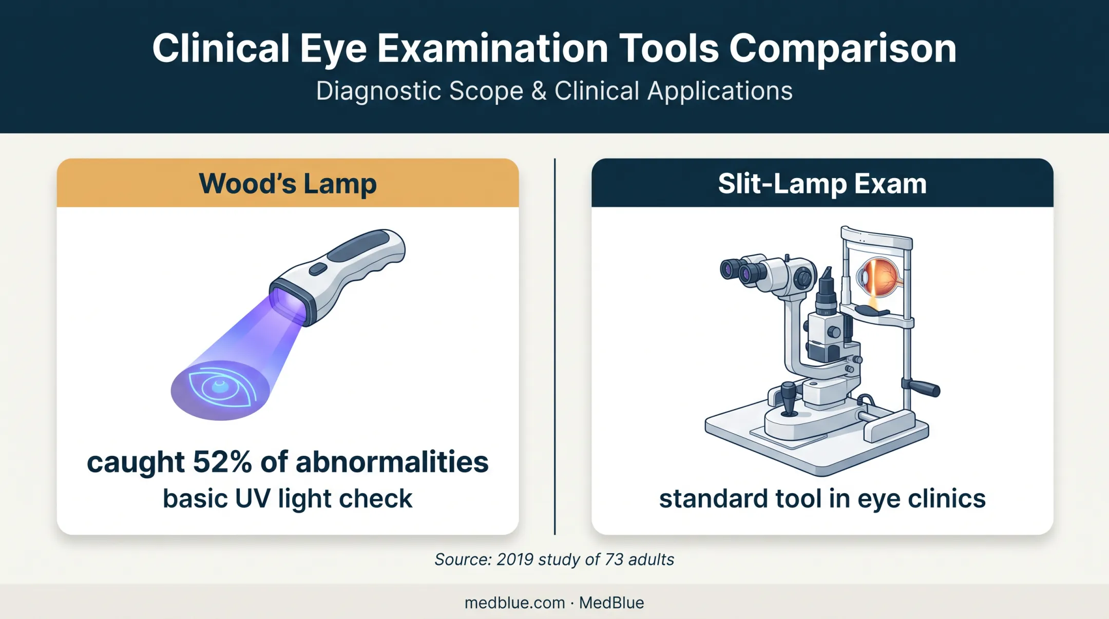 Wood's lamp versus slit-lamp eye examination accuracy comparison