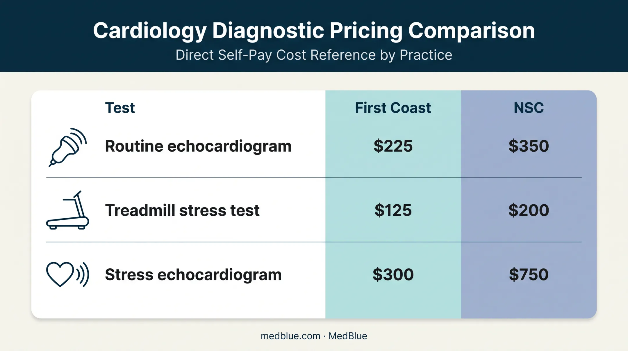 Cardiology test self-pay price comparison between two practices