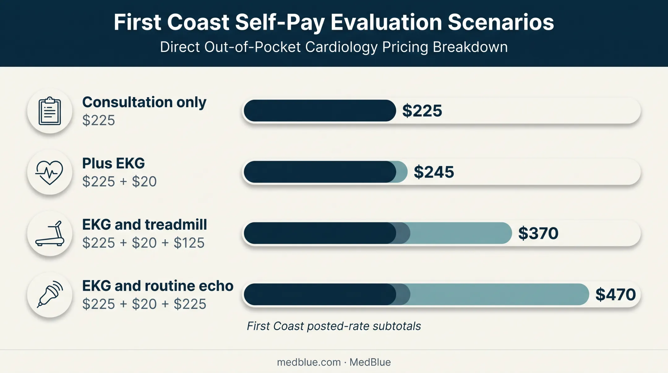 Self-pay cardiology evaluation scenarios and subtotal cost comparison