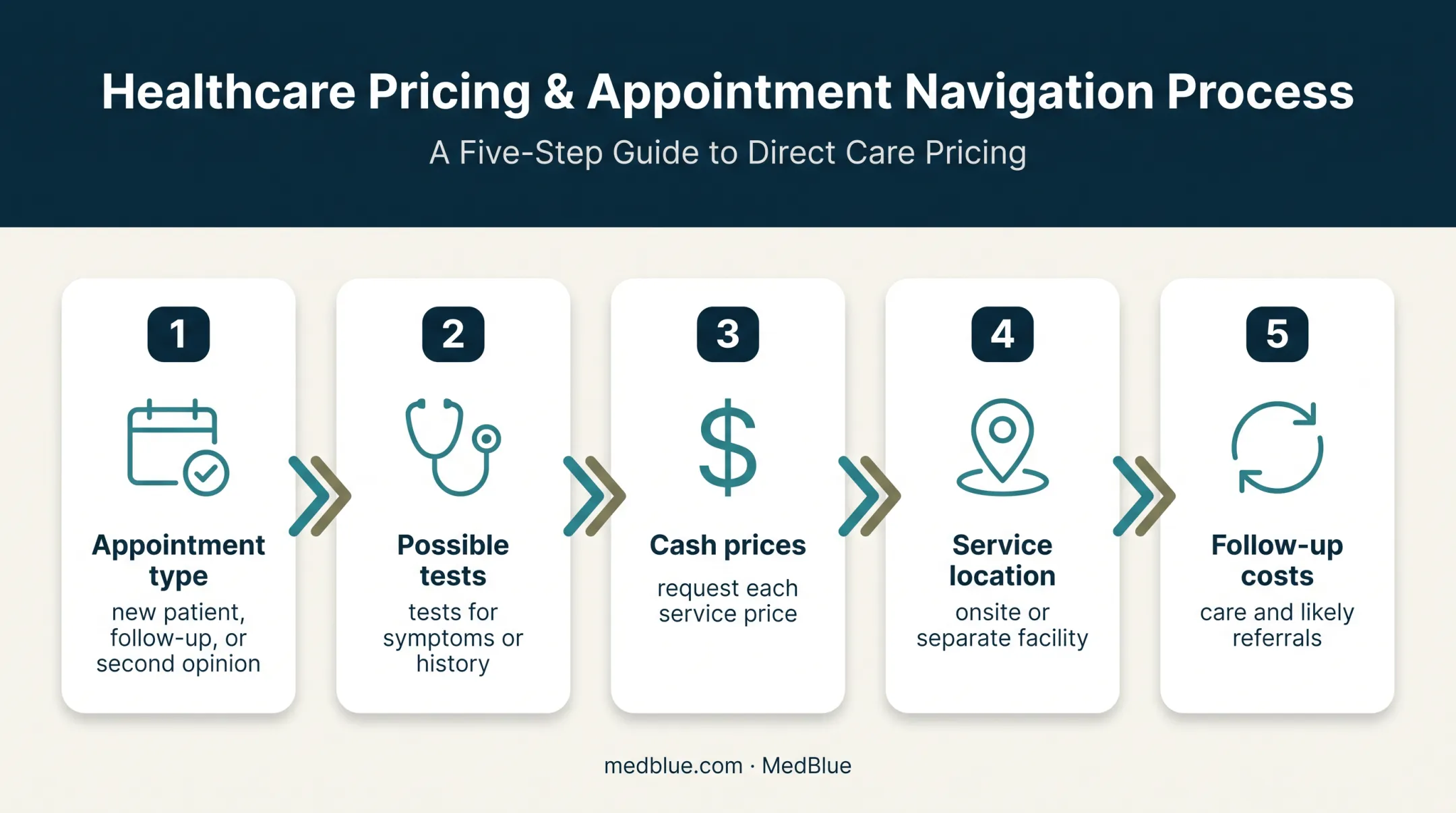 Five-step process for estimating uninsured cardiology care costs