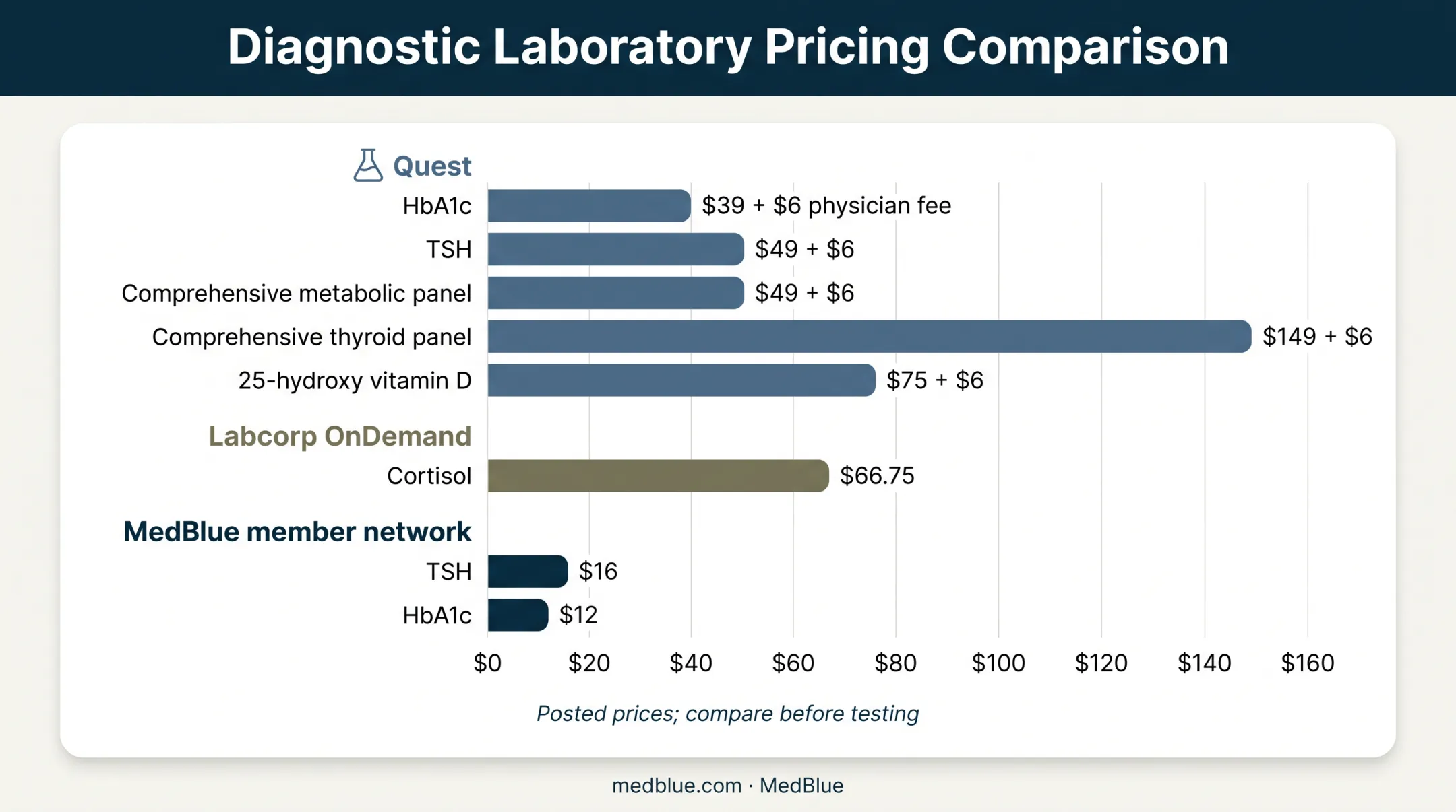 Self-pay endocrinology laboratory test price comparison chart