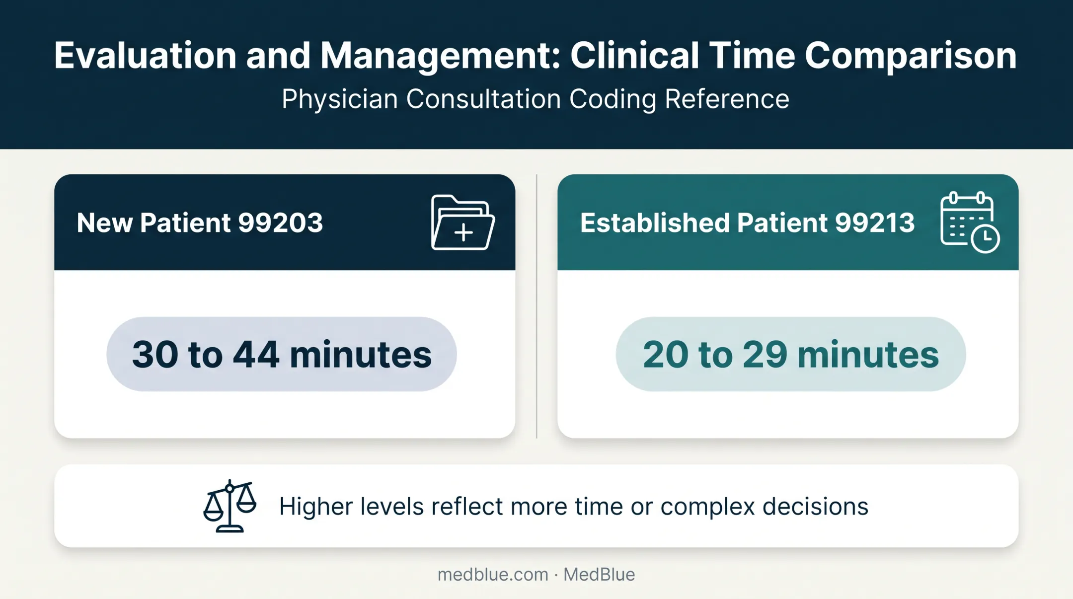 E/M billing code comparison for new and established endocrinology visits