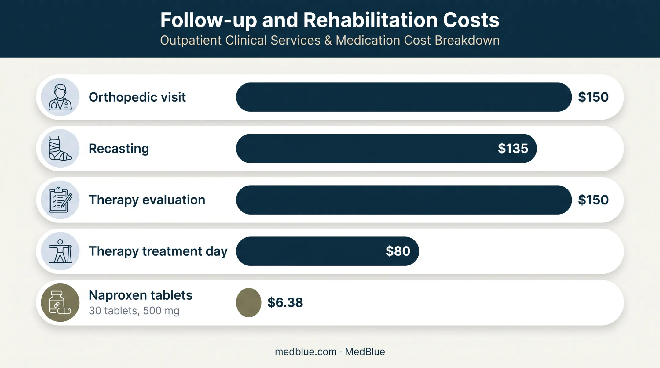 Broken arm follow-up care and rehabilitation cash price chart