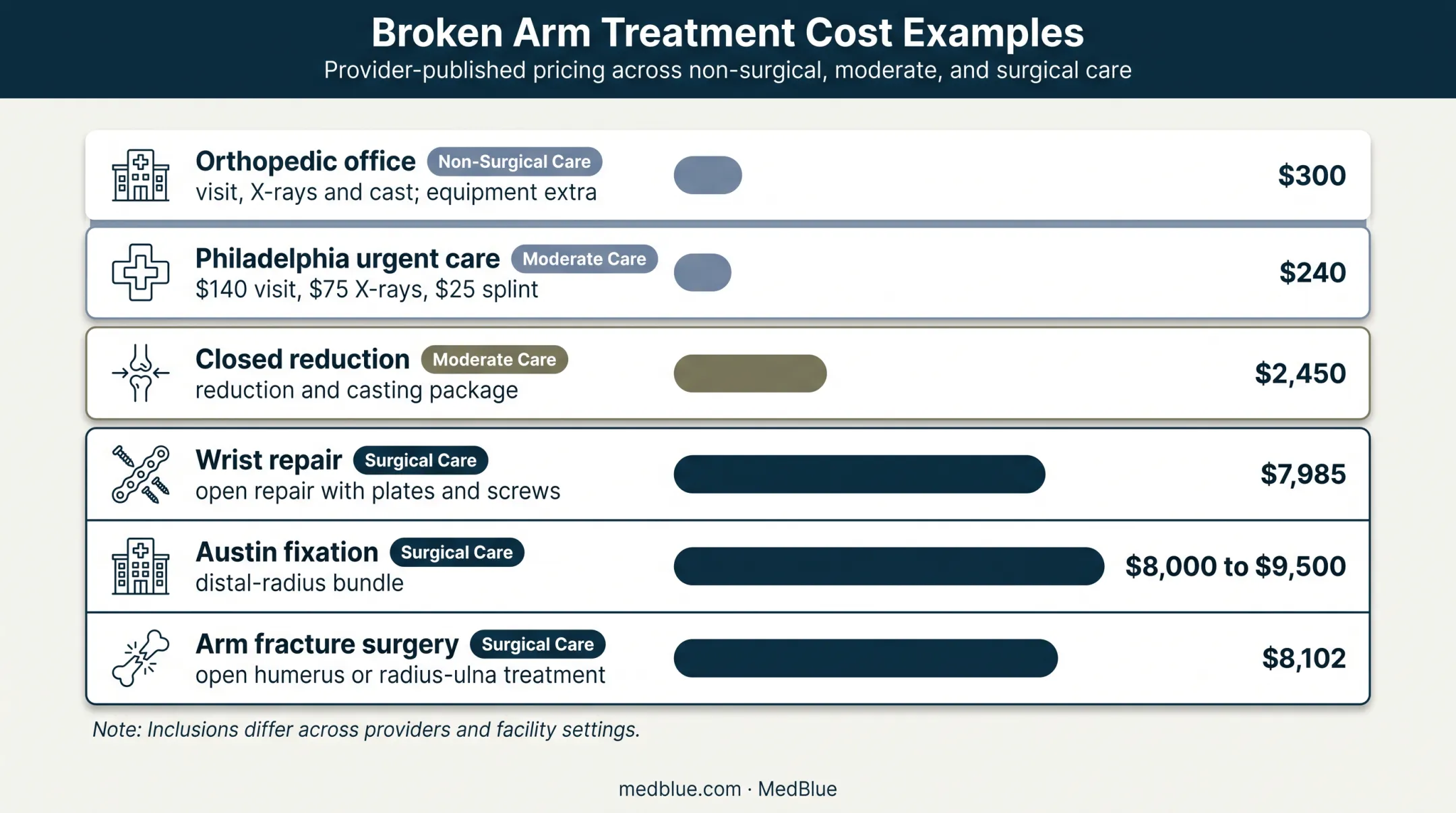 Broken arm treatment cash price comparison chart by care tier