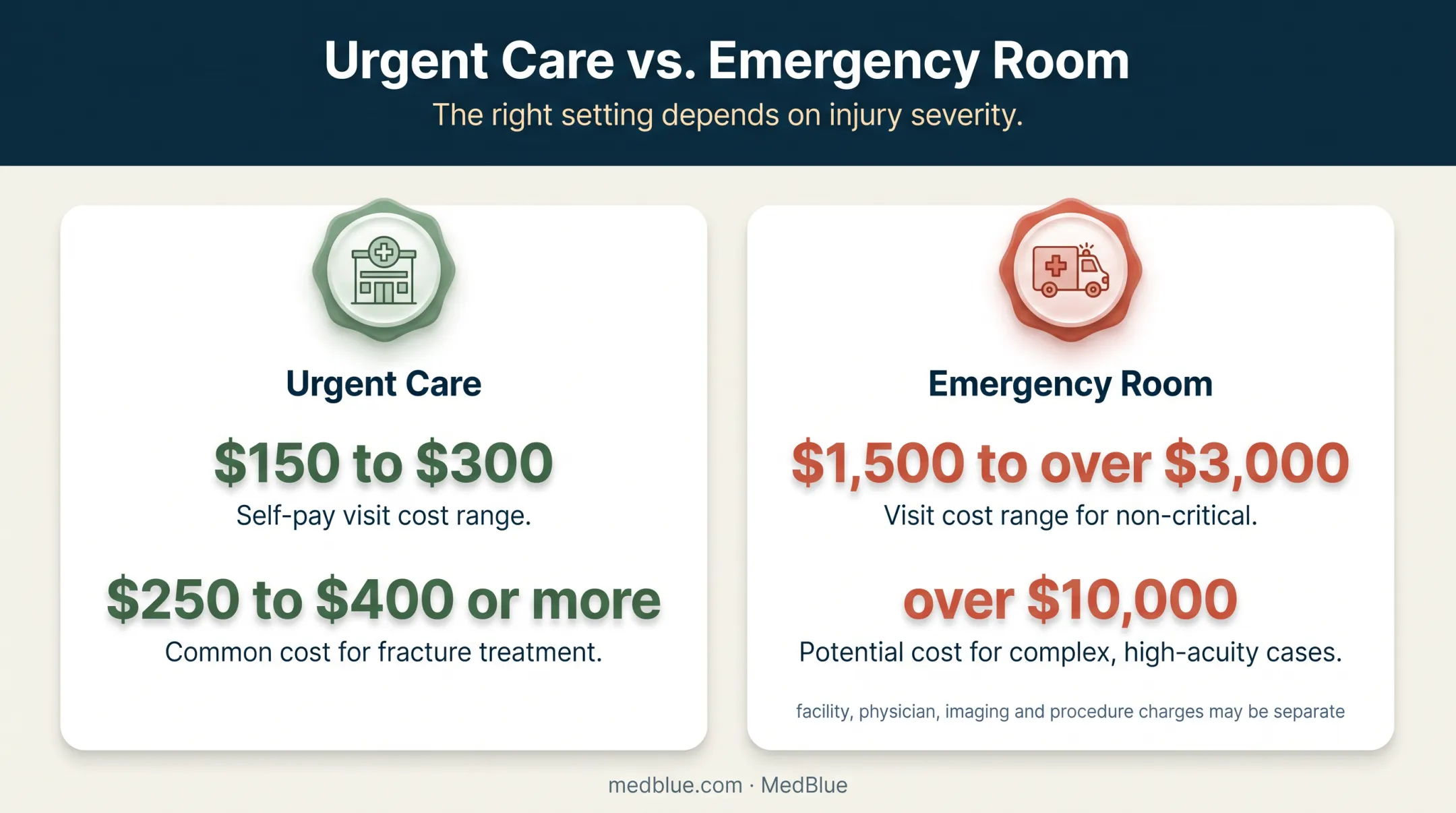 Urgent care versus emergency room broken arm cost comparison