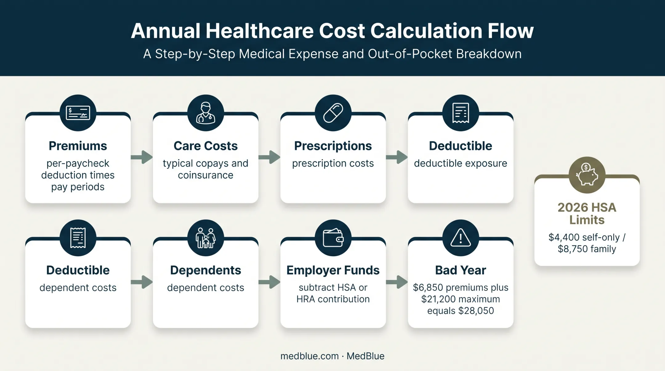 Health insurance total cost calculation from premiums to worst case