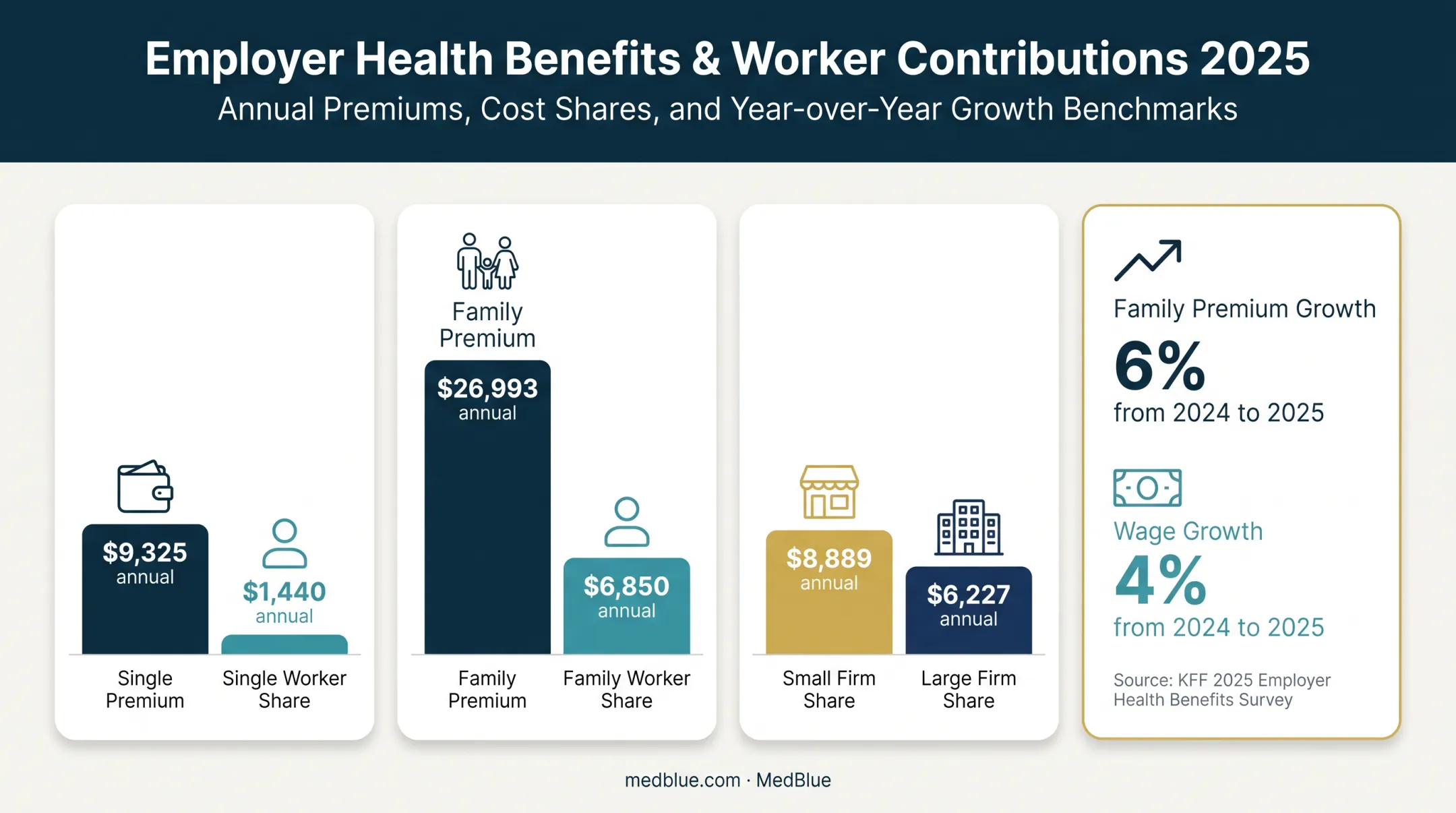 Employer health insurance premiums and worker contributions comparison