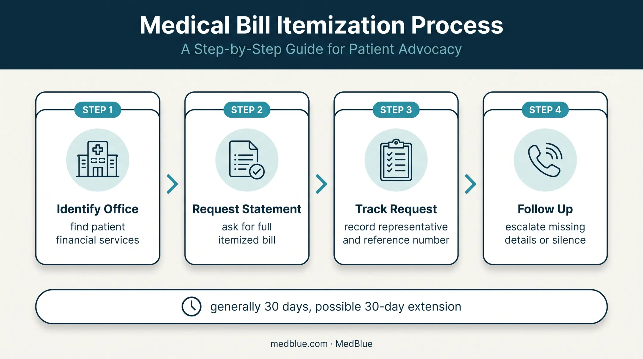 Four-step process for requesting an itemized hospital bill