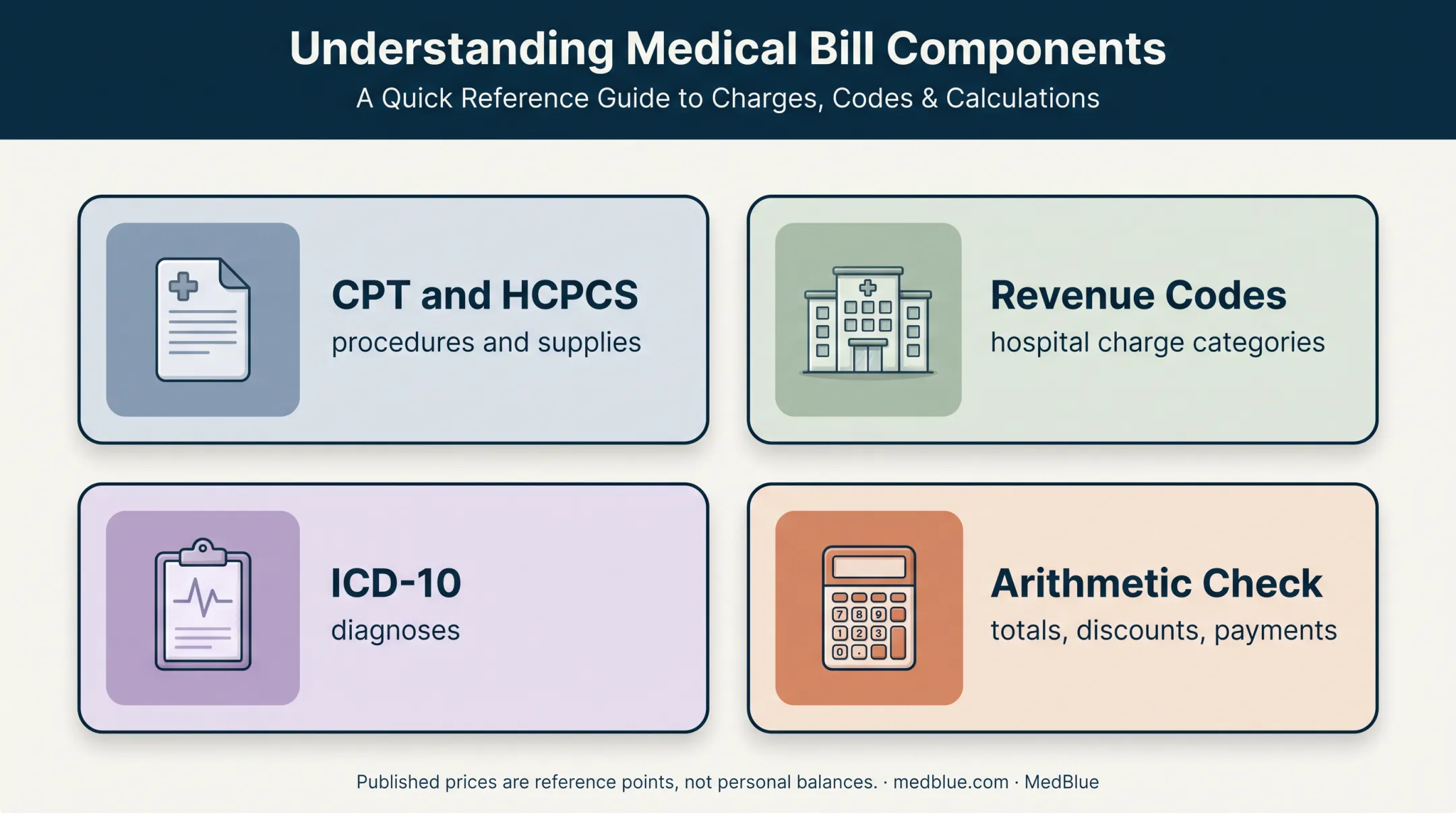 Hospital billing codes and itemized charge verification guide