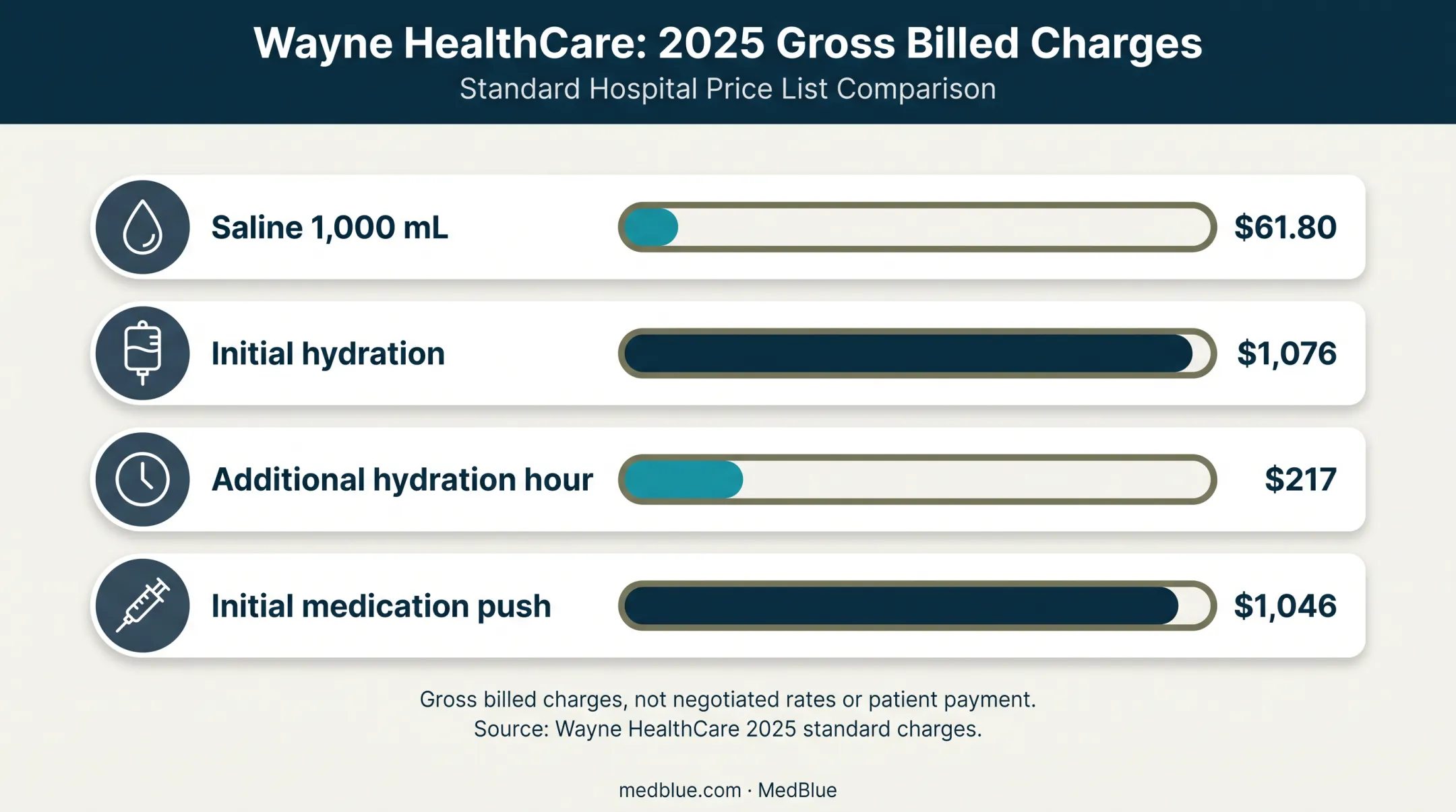 ER IV billing charges comparison for saline hydration and medication
