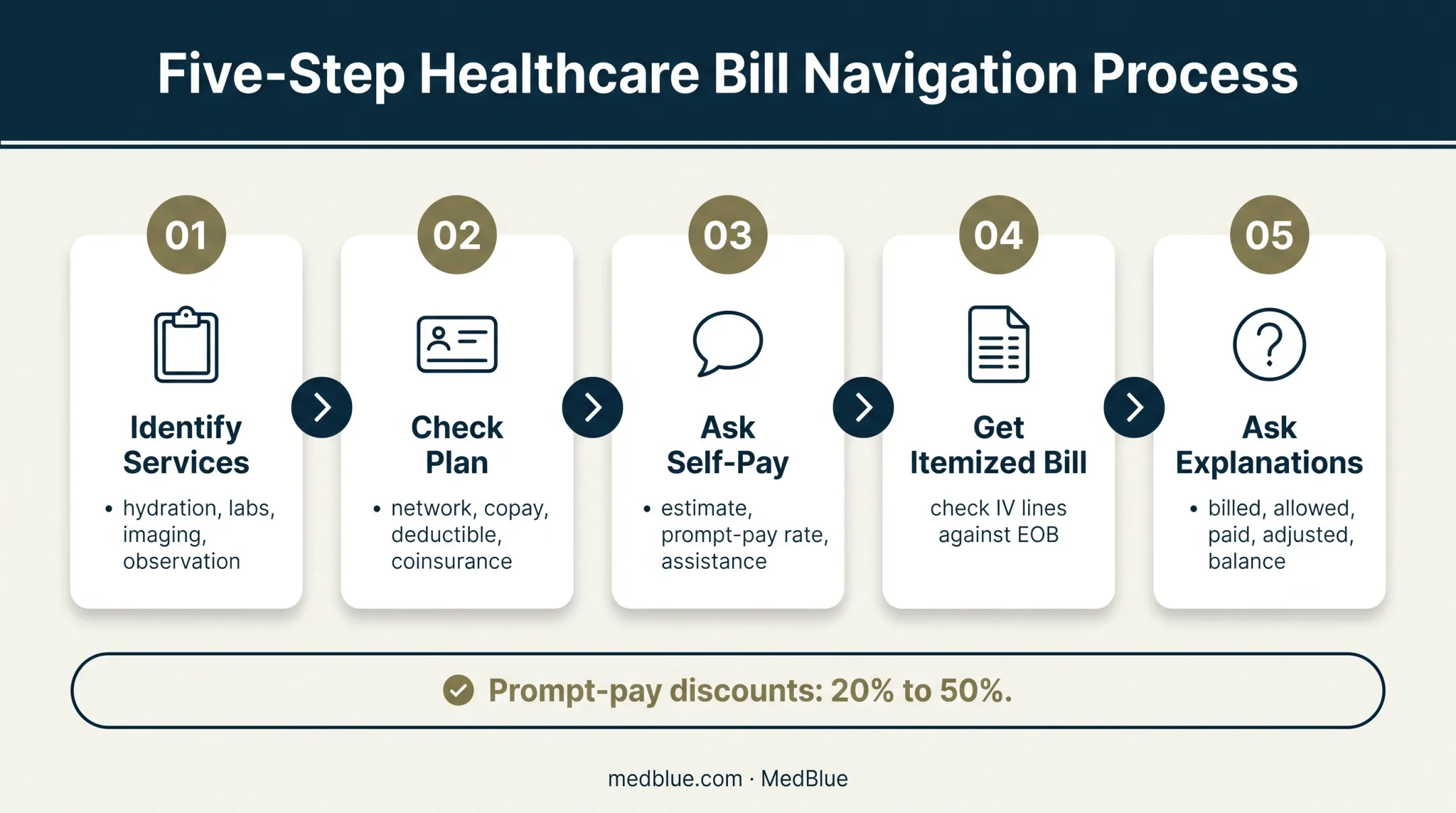 Five-step process for estimating ER costs and avoiding surprise bills