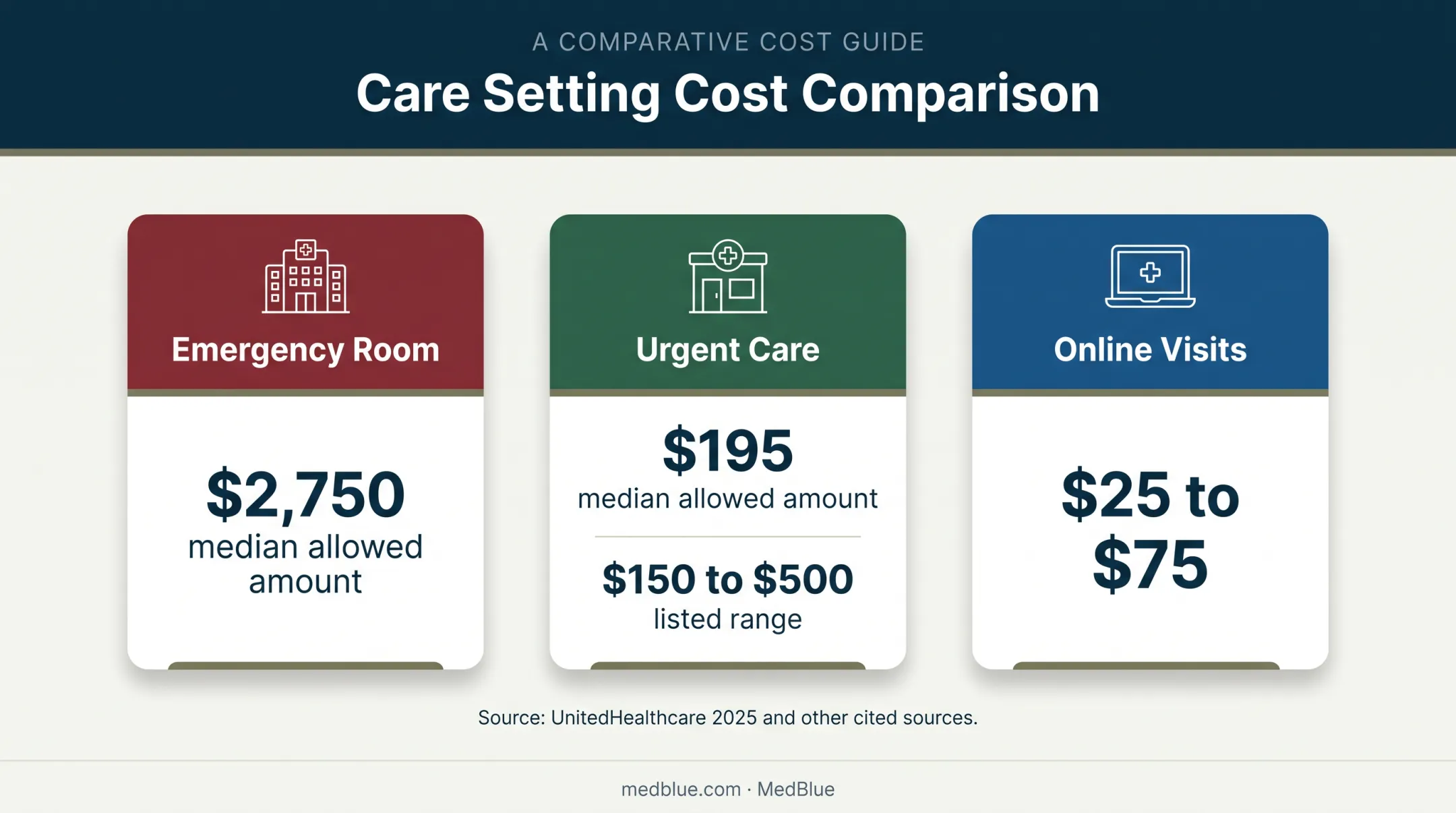 ER urgent care and online visit cost comparison chart