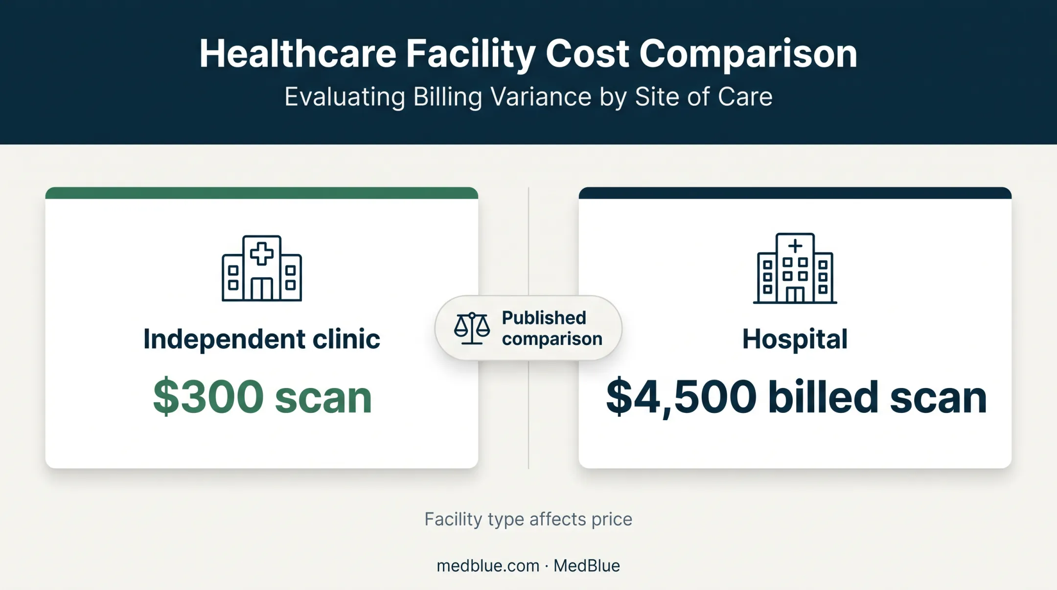Independent clinic versus hospital pregnancy ultrasound cost comparison
