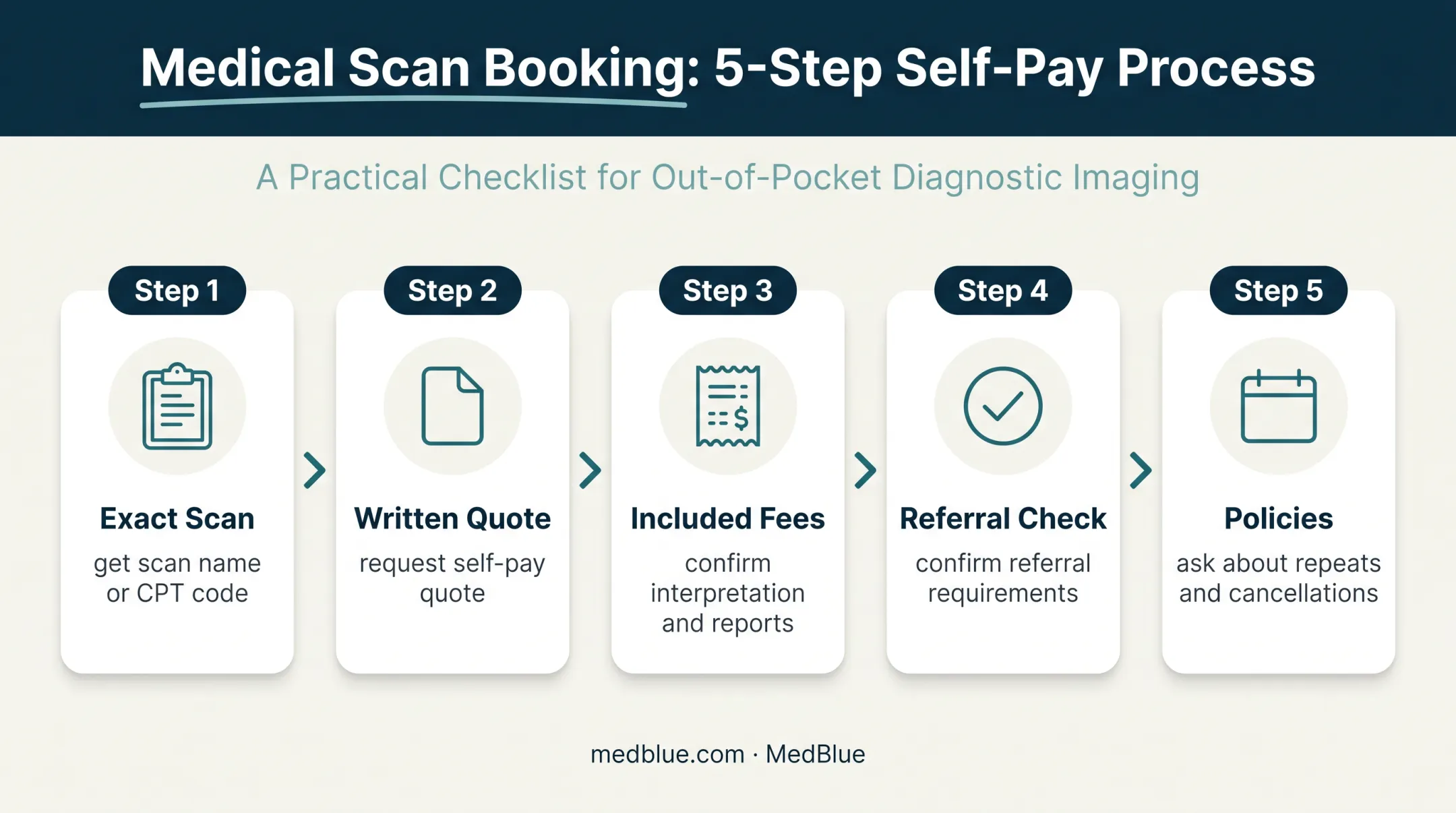 Five-step process for estimating pregnancy ultrasound self-pay costs