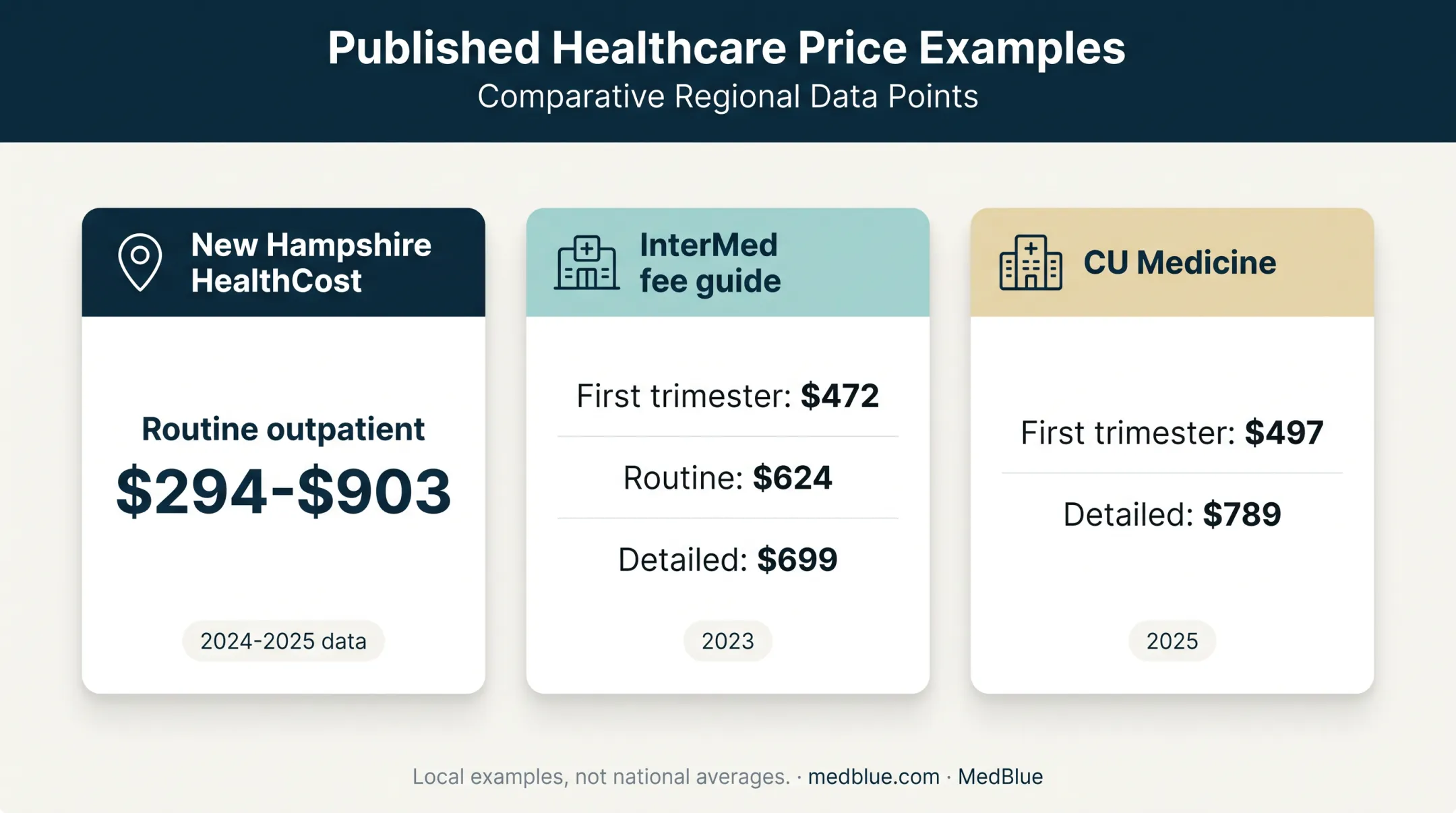 Published self-pay pregnancy ultrasound prices by source and scan type