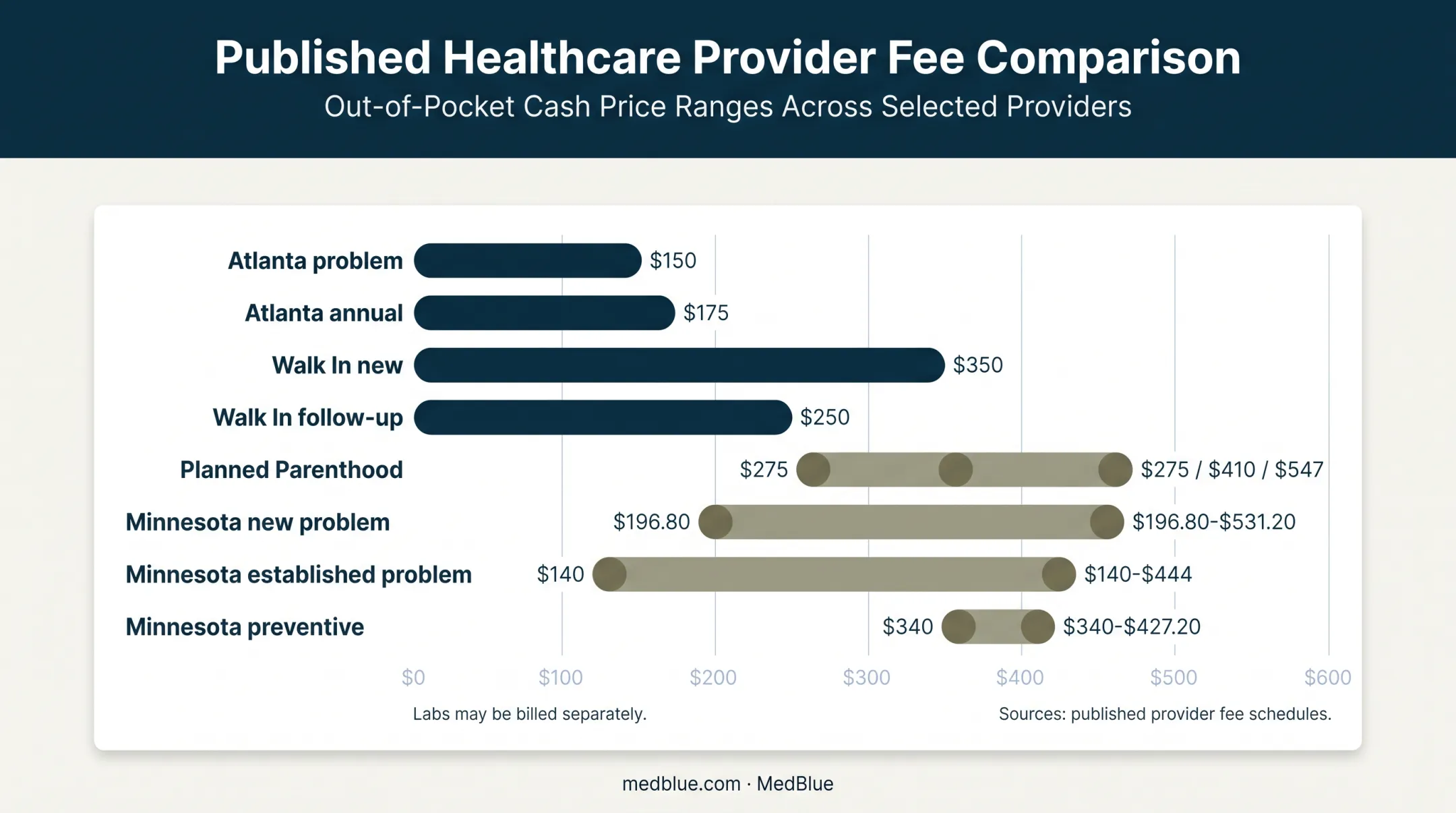 Self-pay OB/GYN visit price ranges from published provider fee schedules