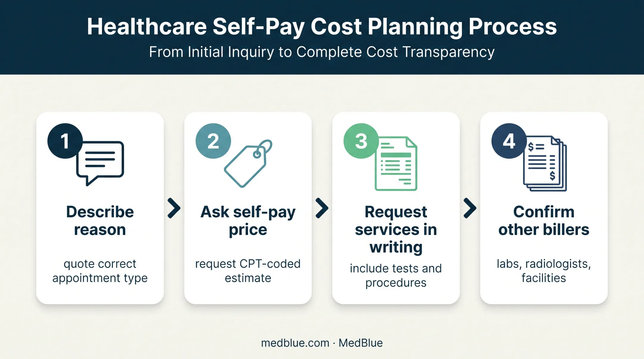 Four-step uninsured OB/GYN visit budgeting and estimate process