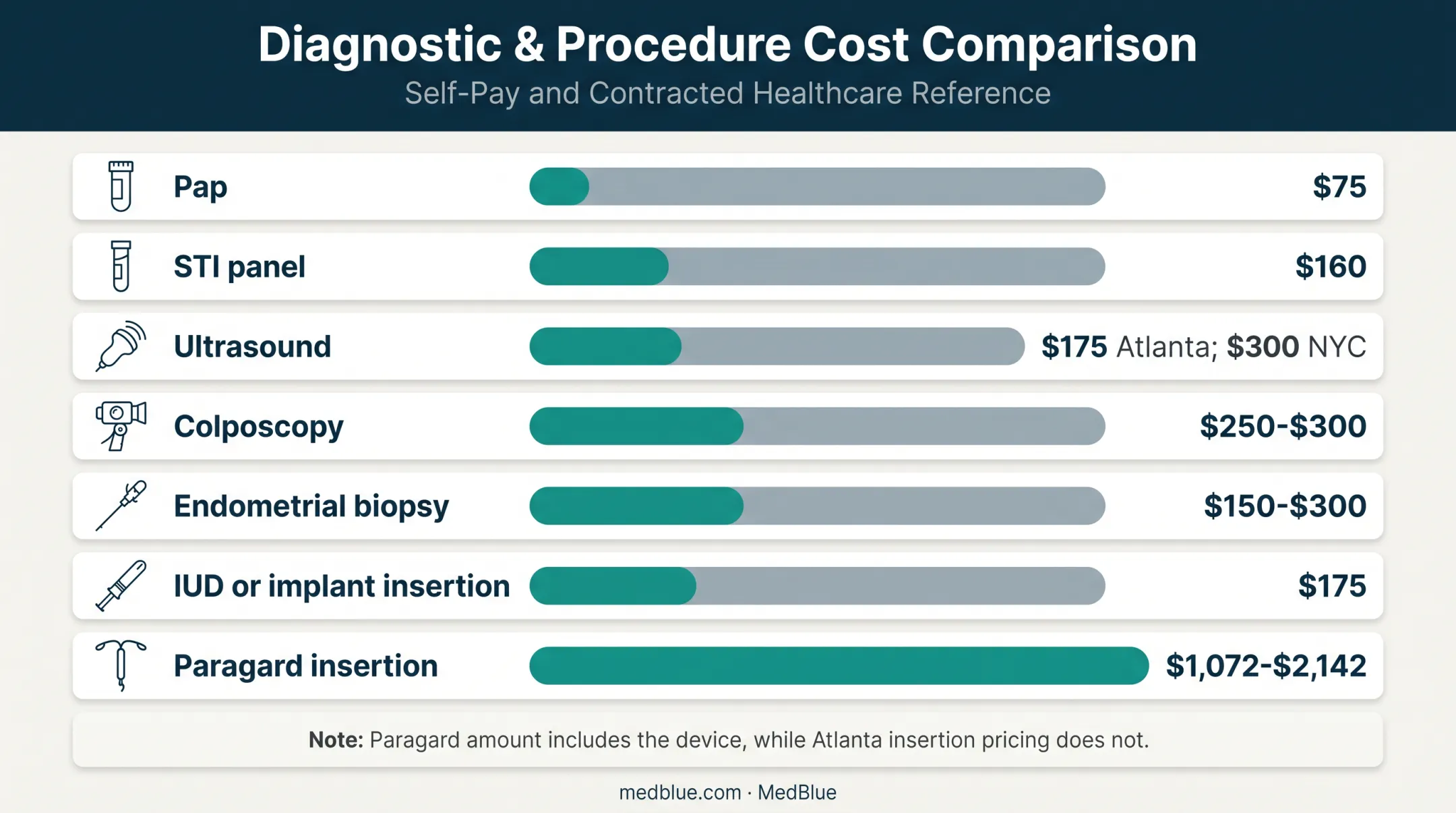 OB/GYN self-pay add-on costs for labs imaging procedures and devices