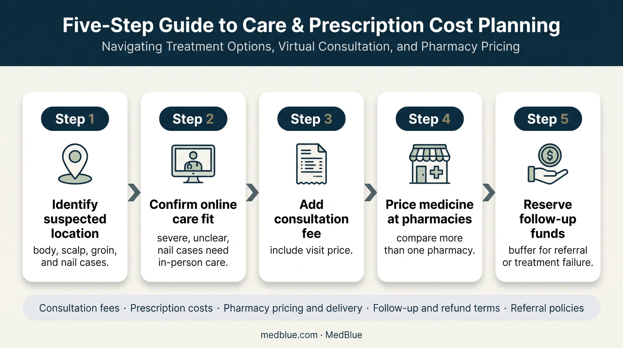 Five-step online ringworm treatment budget planning process