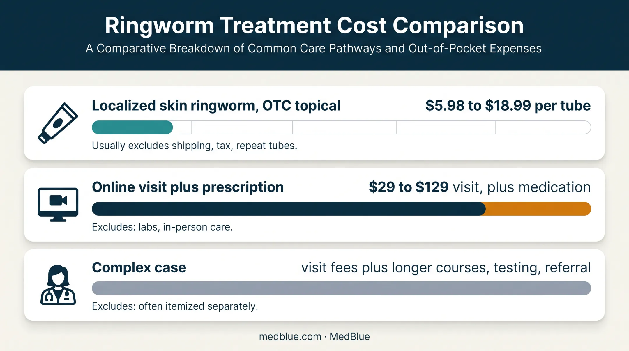 Online ringworm treatment cost ranges by care scenario