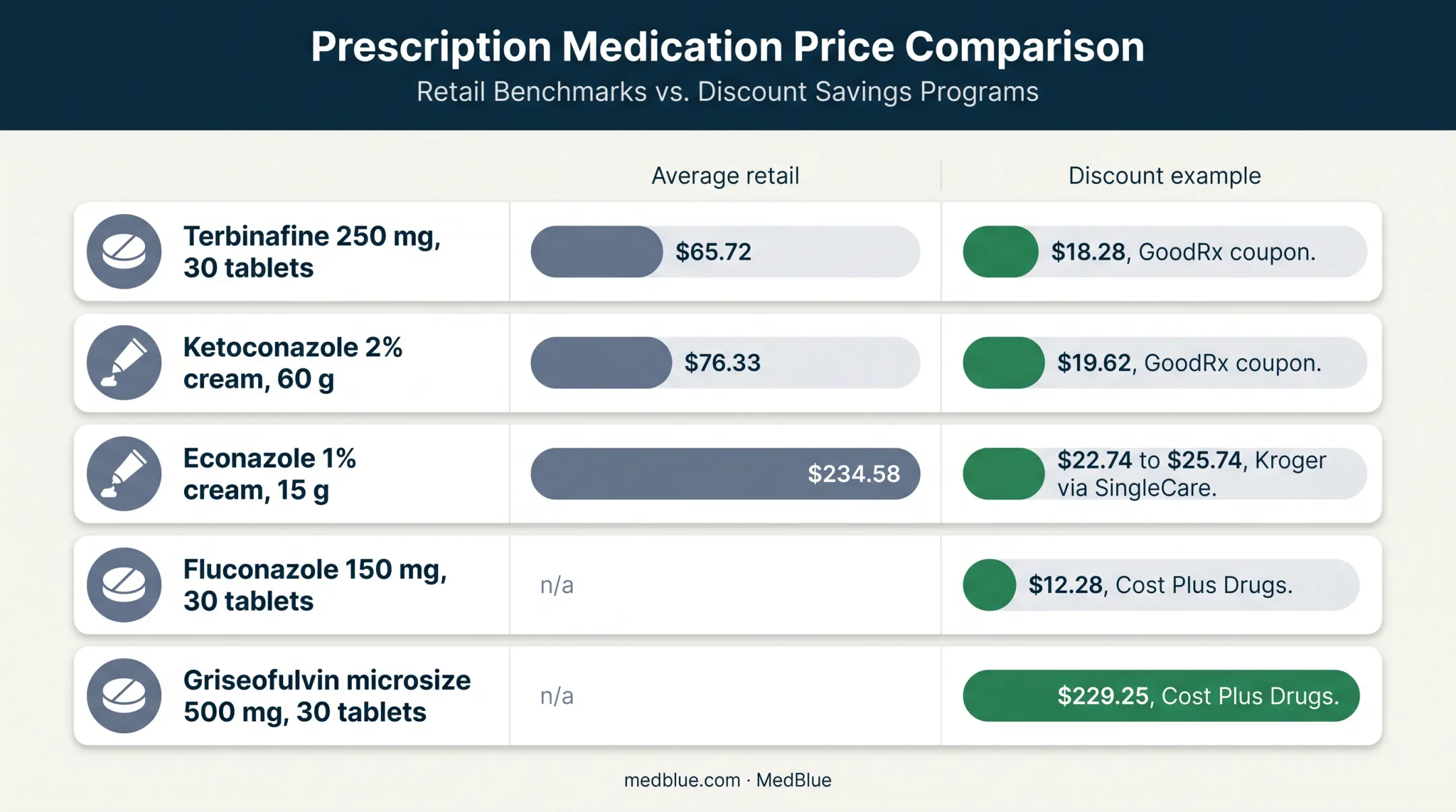 Ringworm medication average retail and discount price comparison