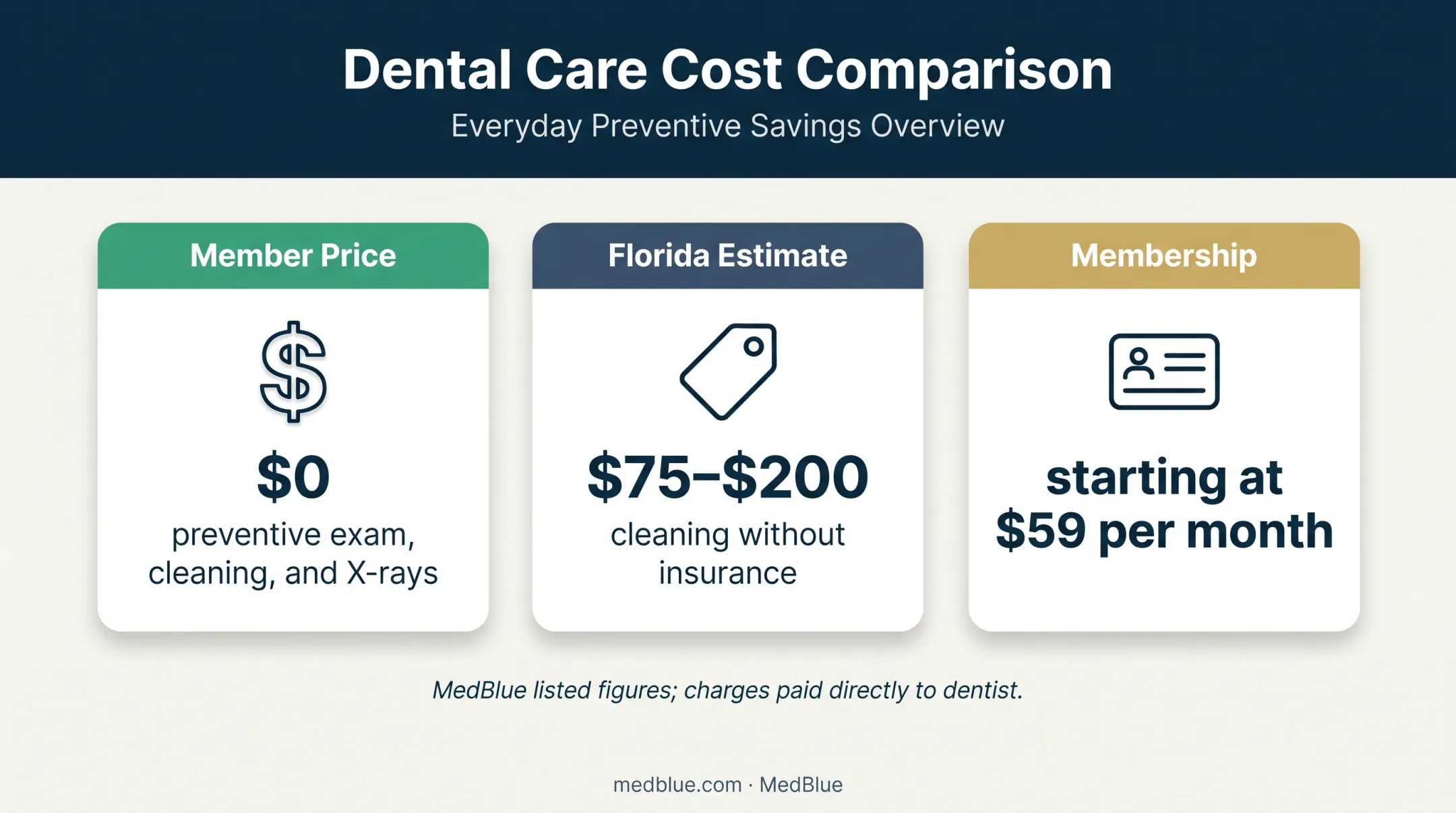 Dental discount plan preventive care cost comparison