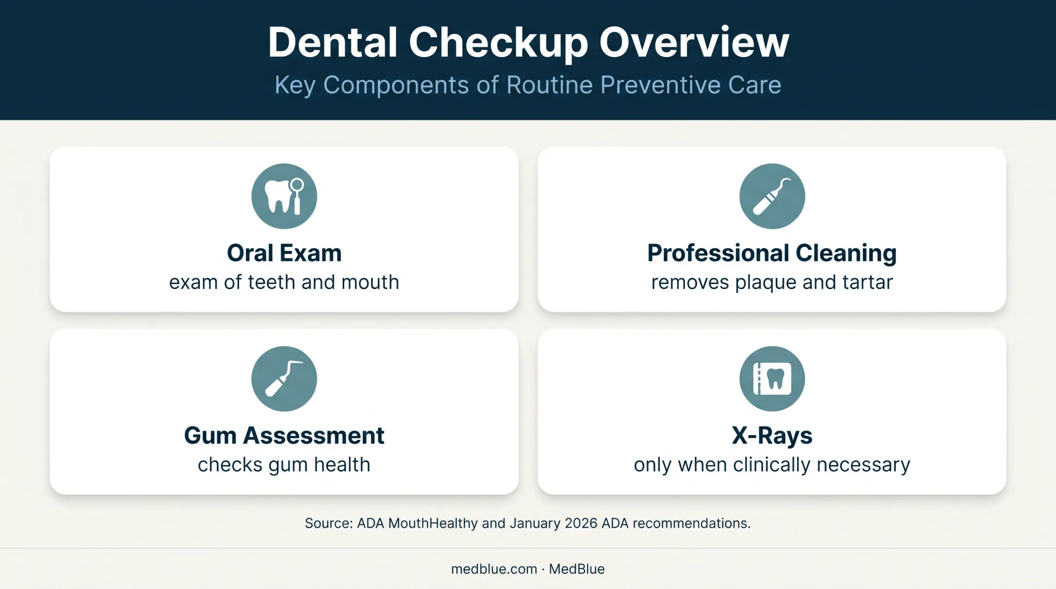 Dental checkup components and clinically guided X-ray decision