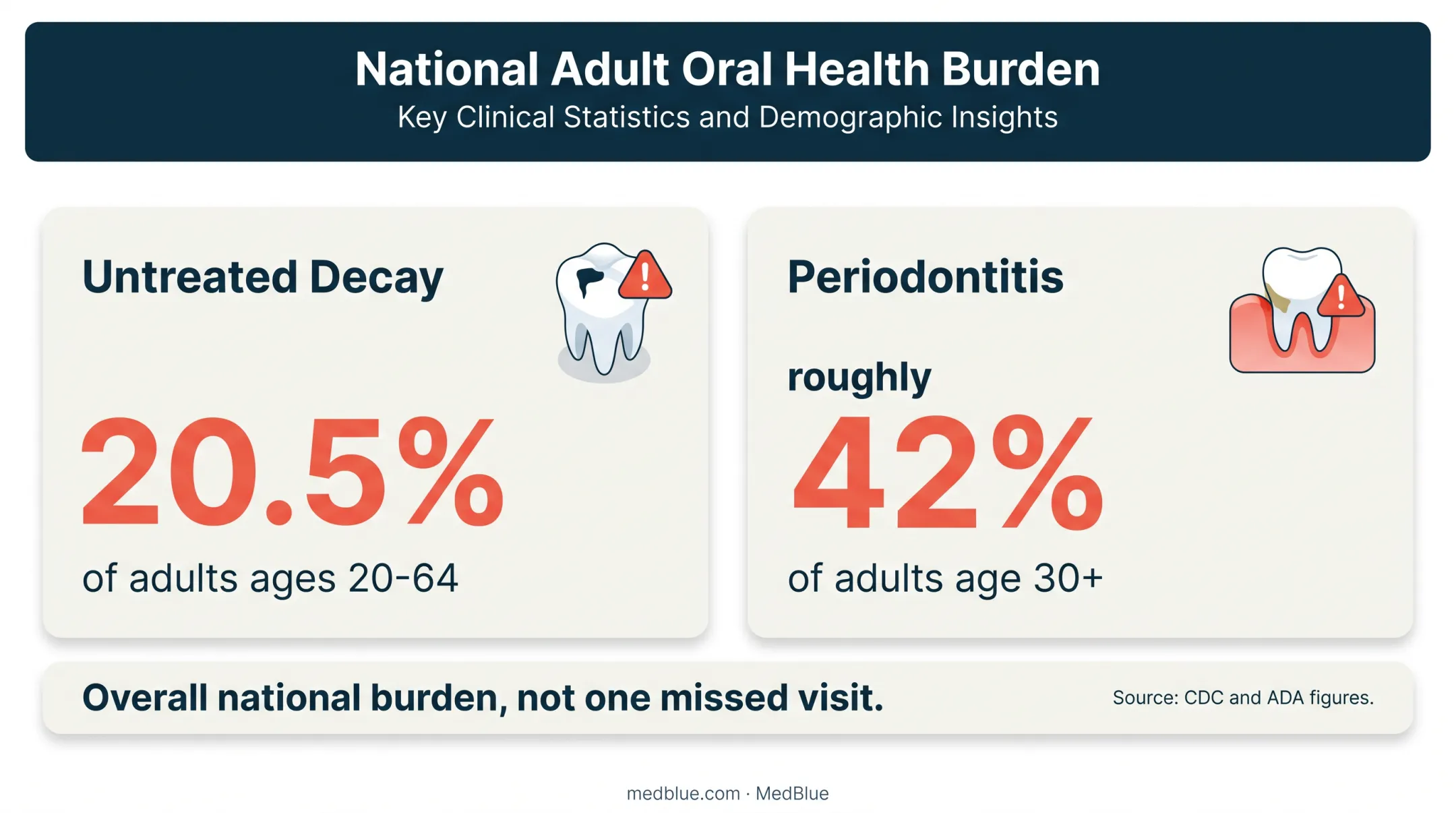 Adult untreated tooth decay and periodontitis prevalence statistics