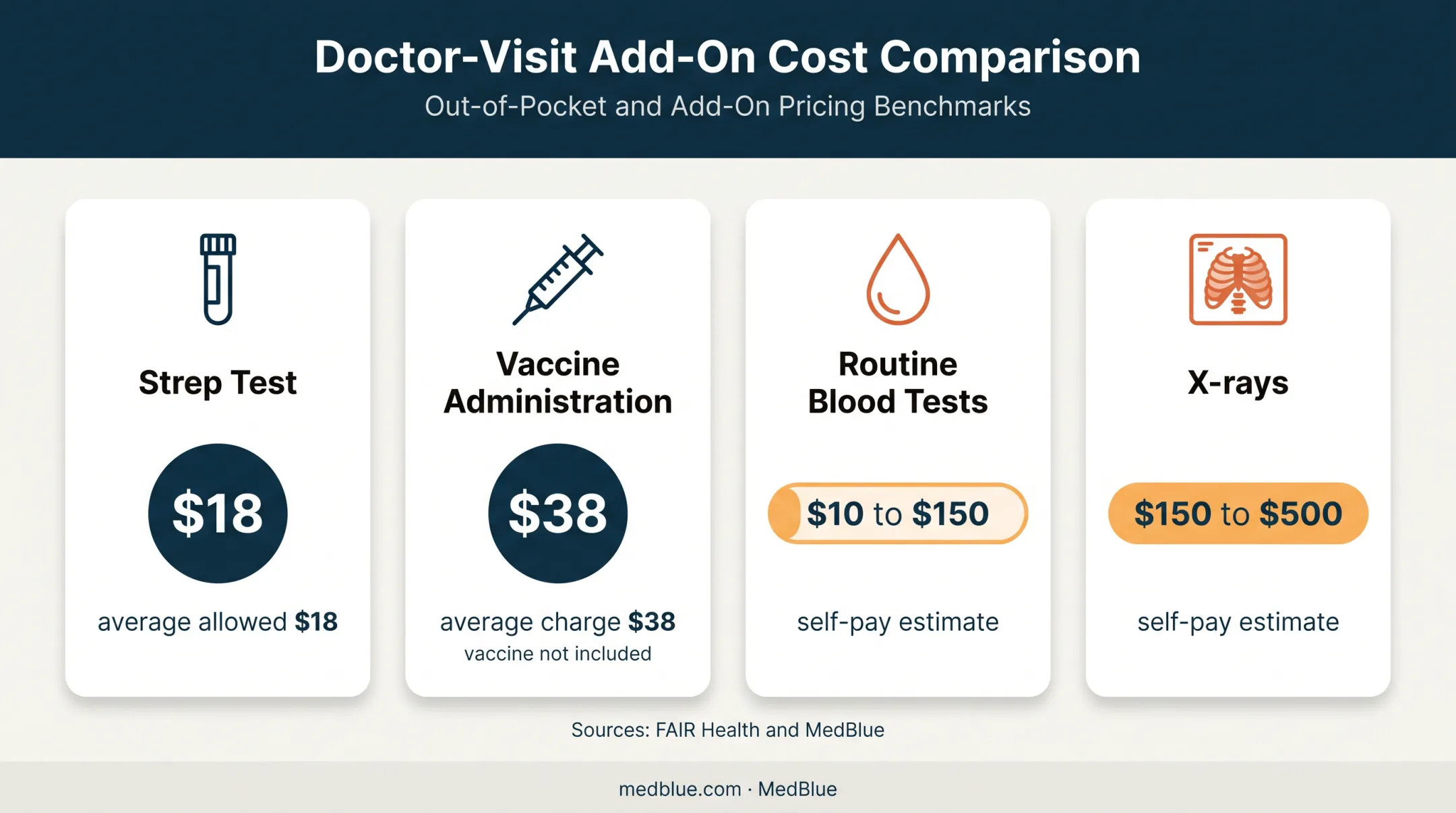 Doctor visit add-on cost comparison for tests vaccines and imaging