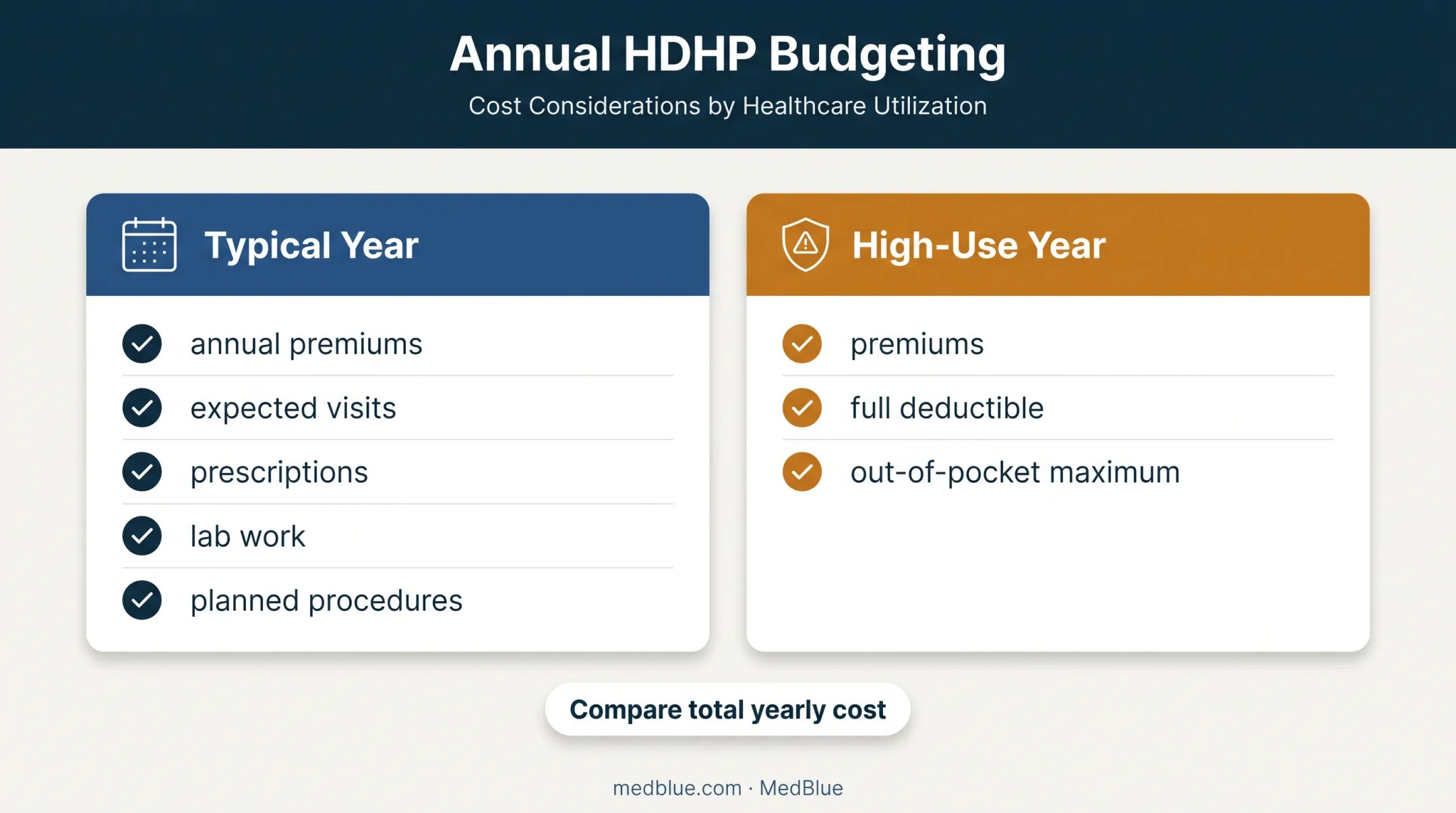 Typical-year versus high-use-year HDHP cost planning comparison