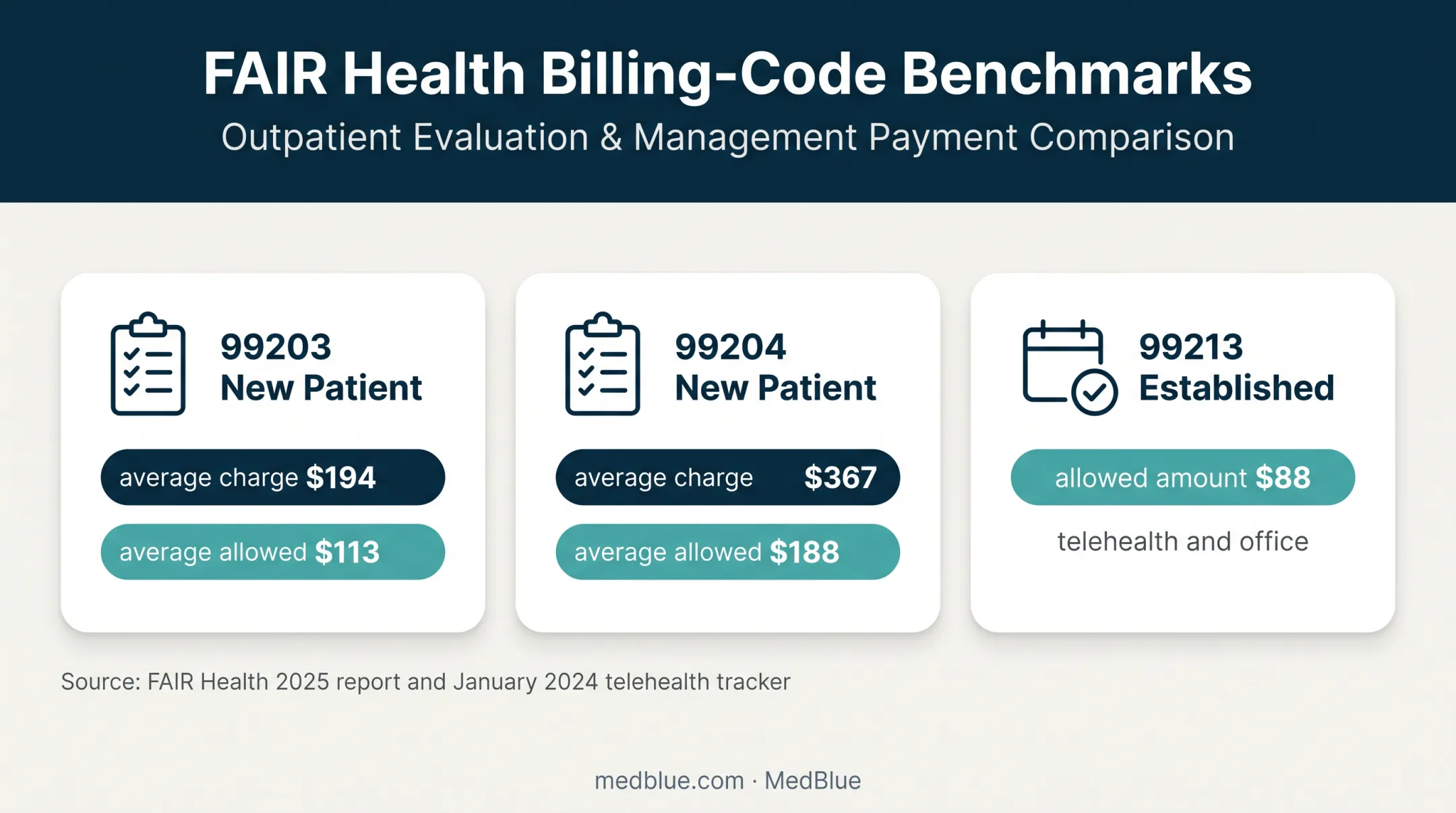 FAIR Health doctor visit charge and allowed amount benchmarks
