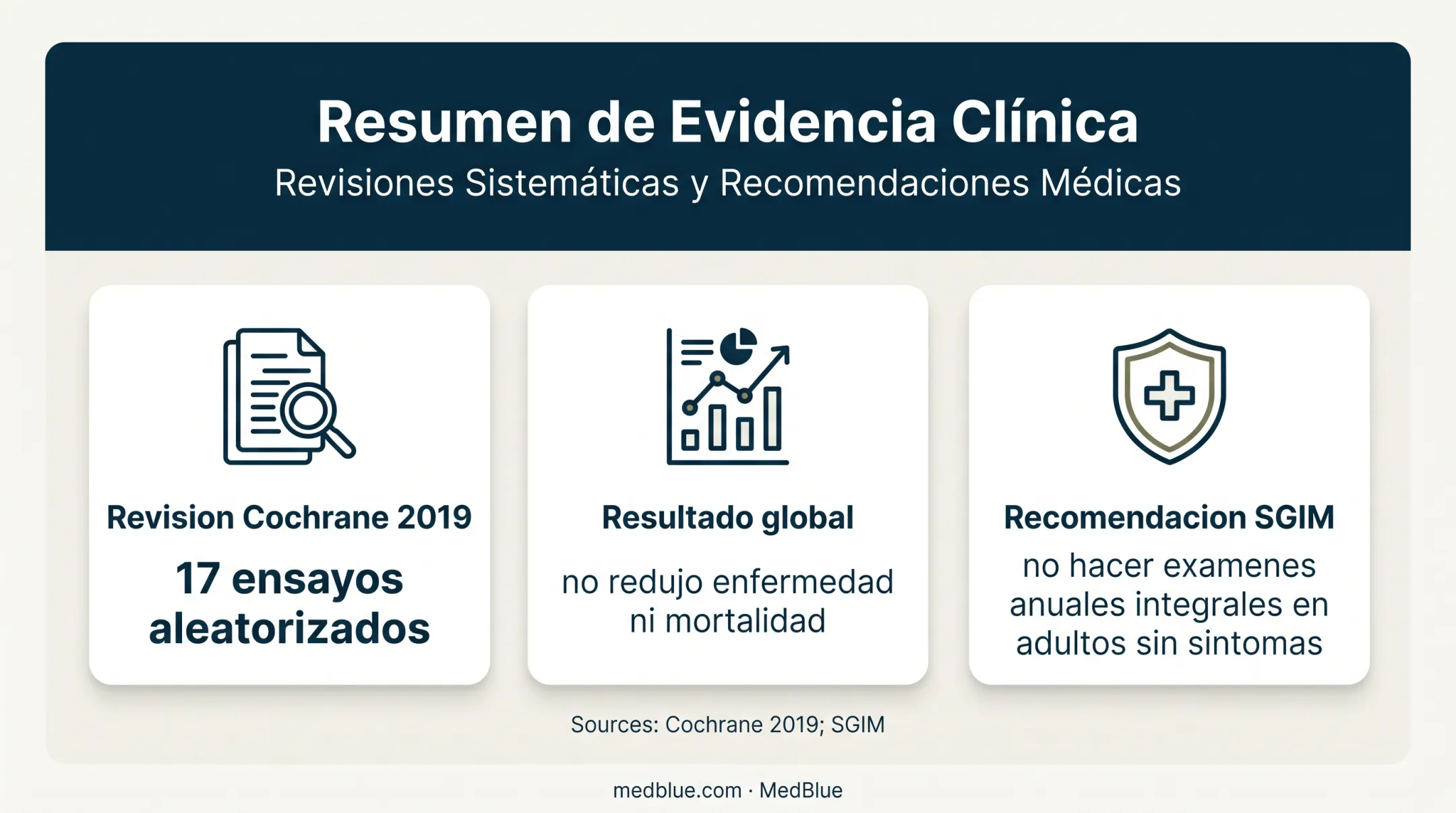 Evidence on routine annual general checkups and health outcomes