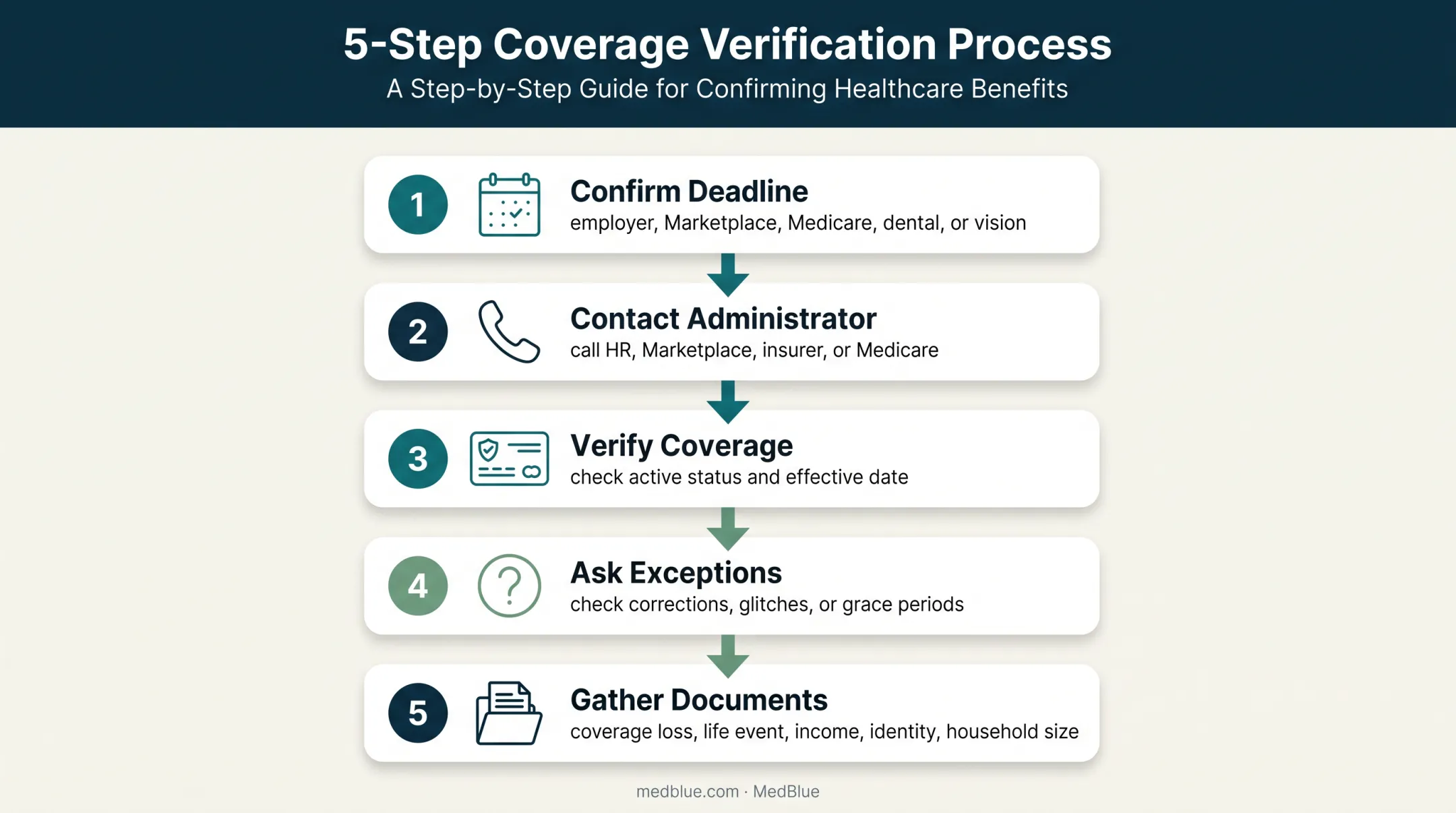 Five-step health coverage missed enrollment response checklist