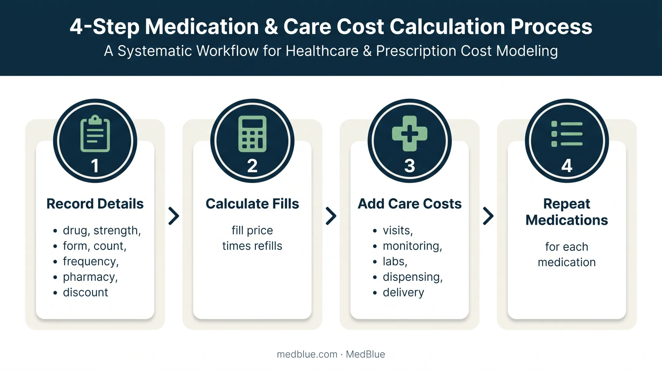 Four-step blood pressure medication self-pay budgeting process