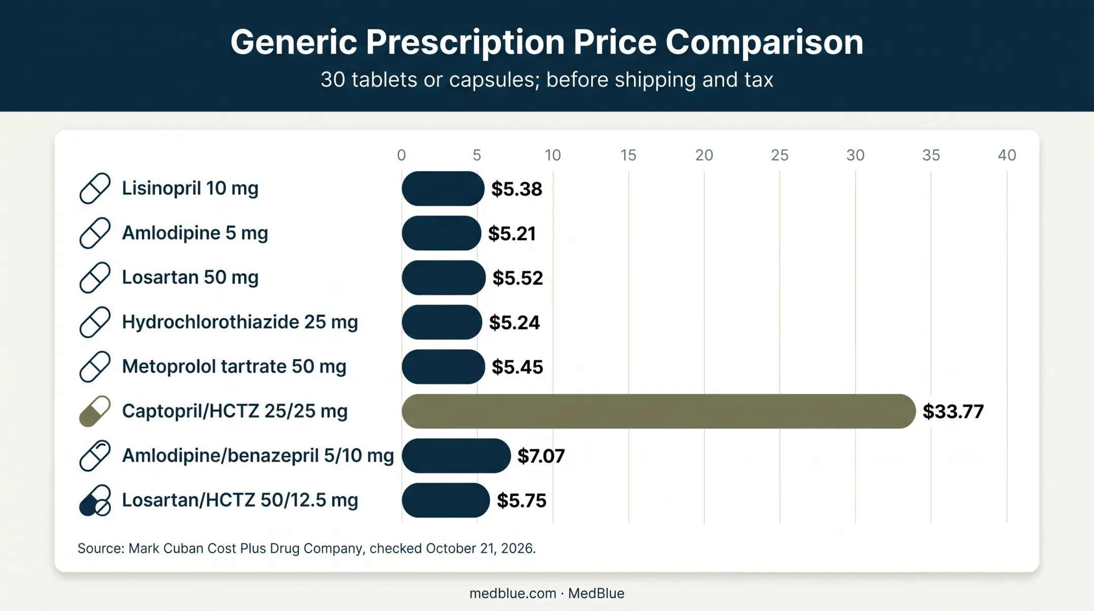 Blood pressure medication cash price comparison bar chart