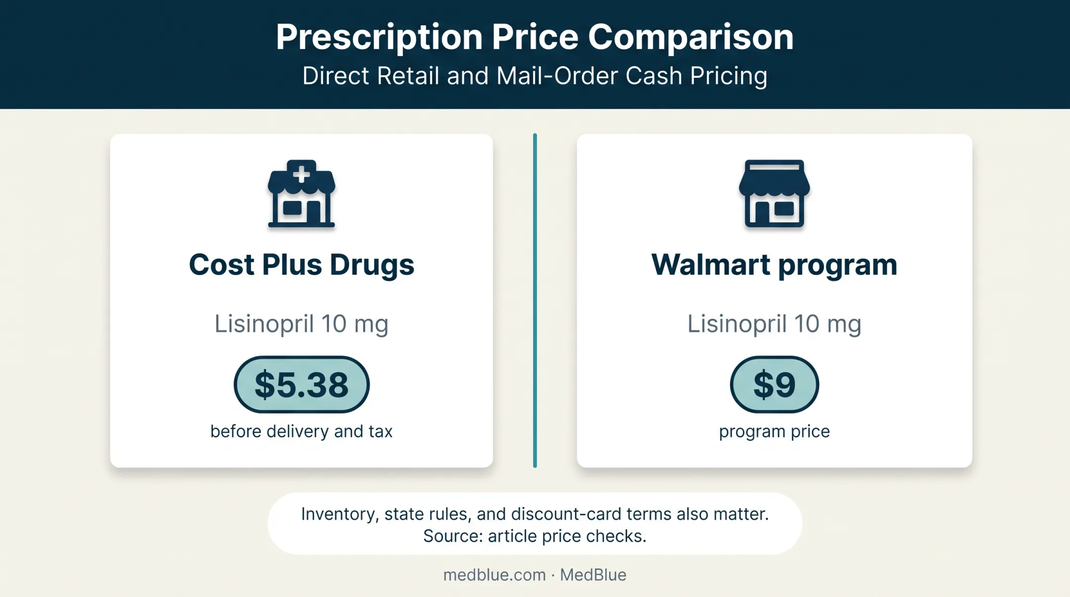 Lisinopril cash price comparison between two pharmacies