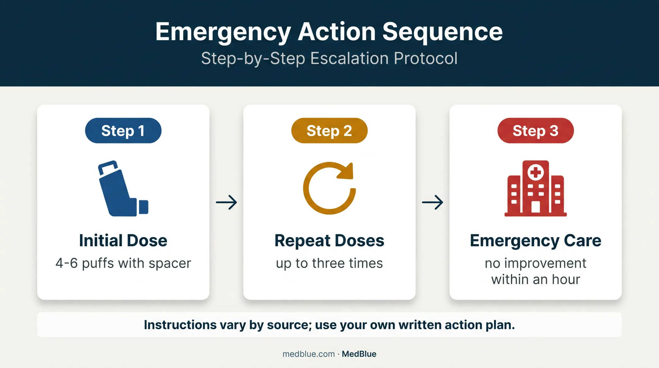 Asthma action plan emergency escalation sequence with albuterol guidance